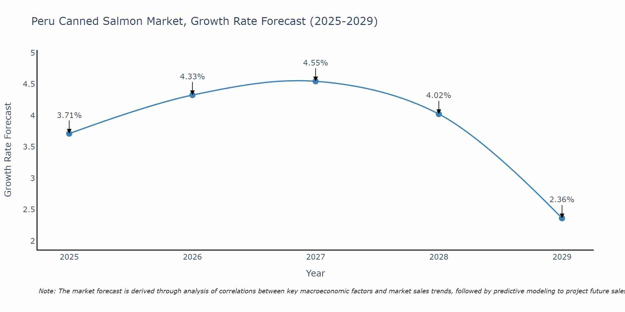 Peru Canned Salmon Market Growth Rate