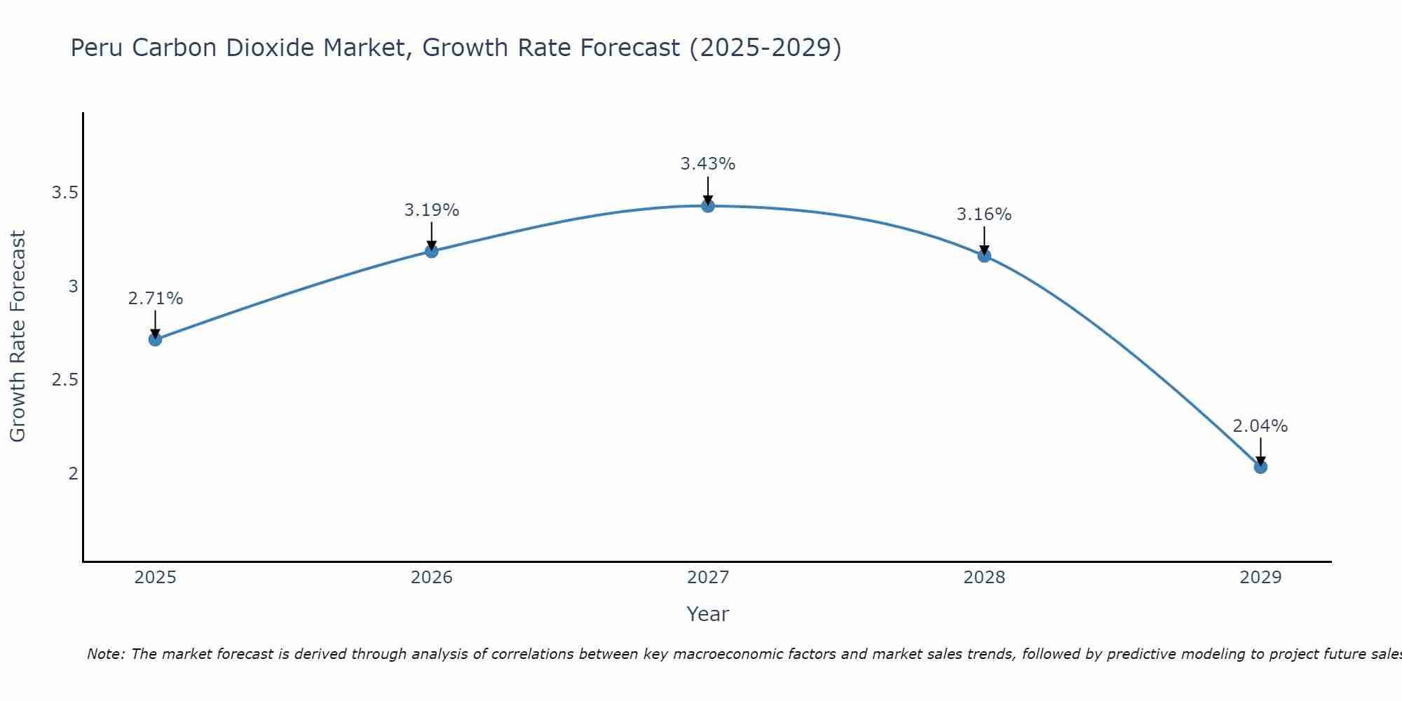 Peru Carbon Dioxide Market Growth Rate
