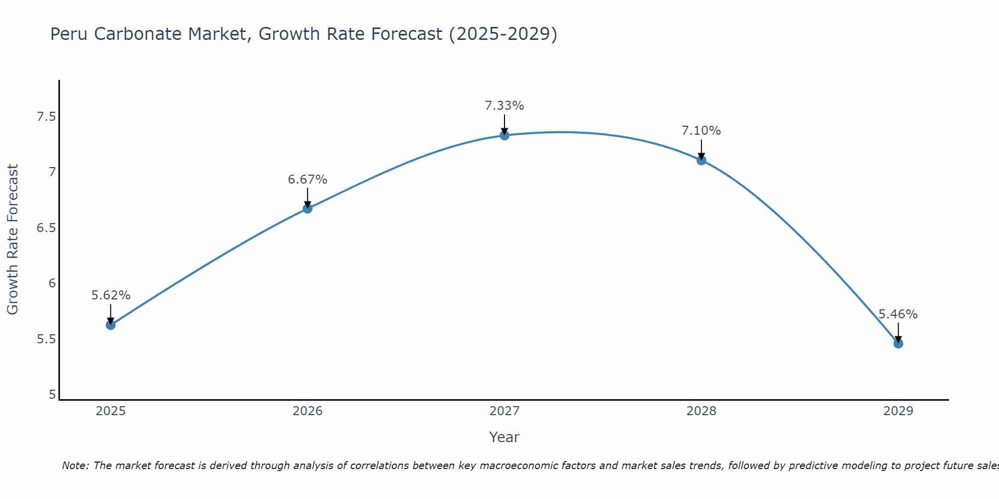 Peru Carbonate Market Growth Rate