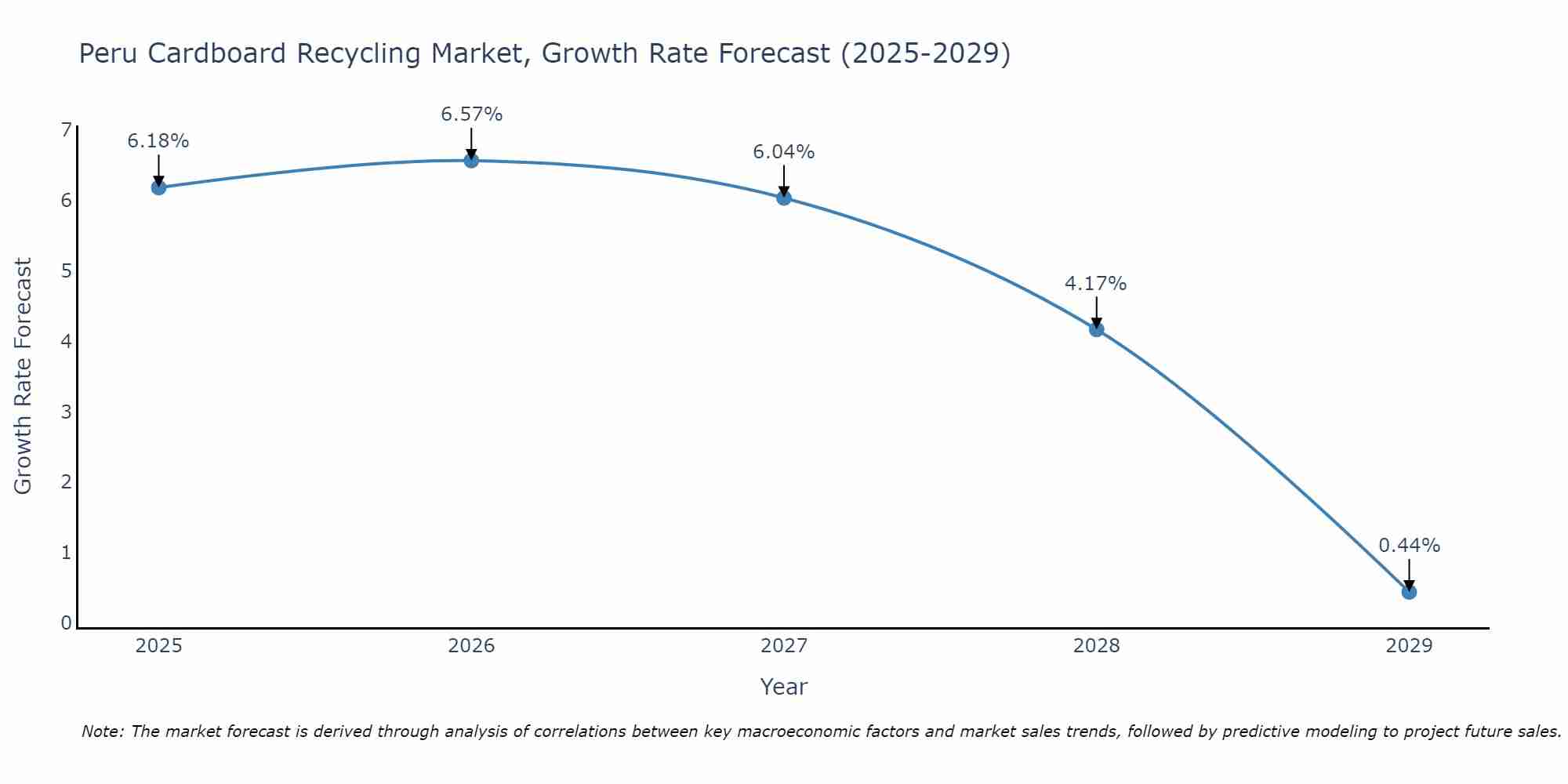 Peru Cardboard Recycling Market Growth Rate