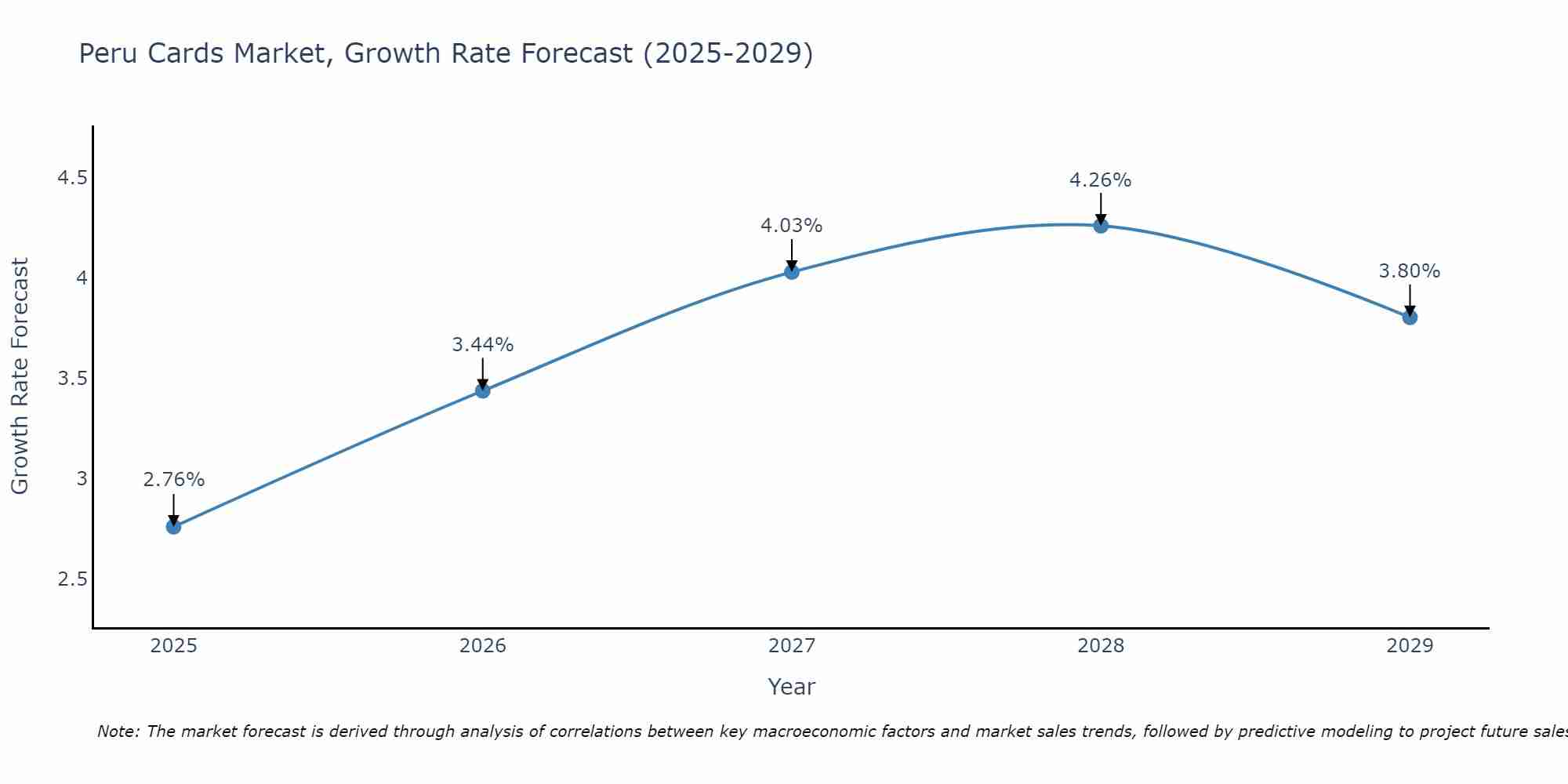Peru Cards Market Growth Rate