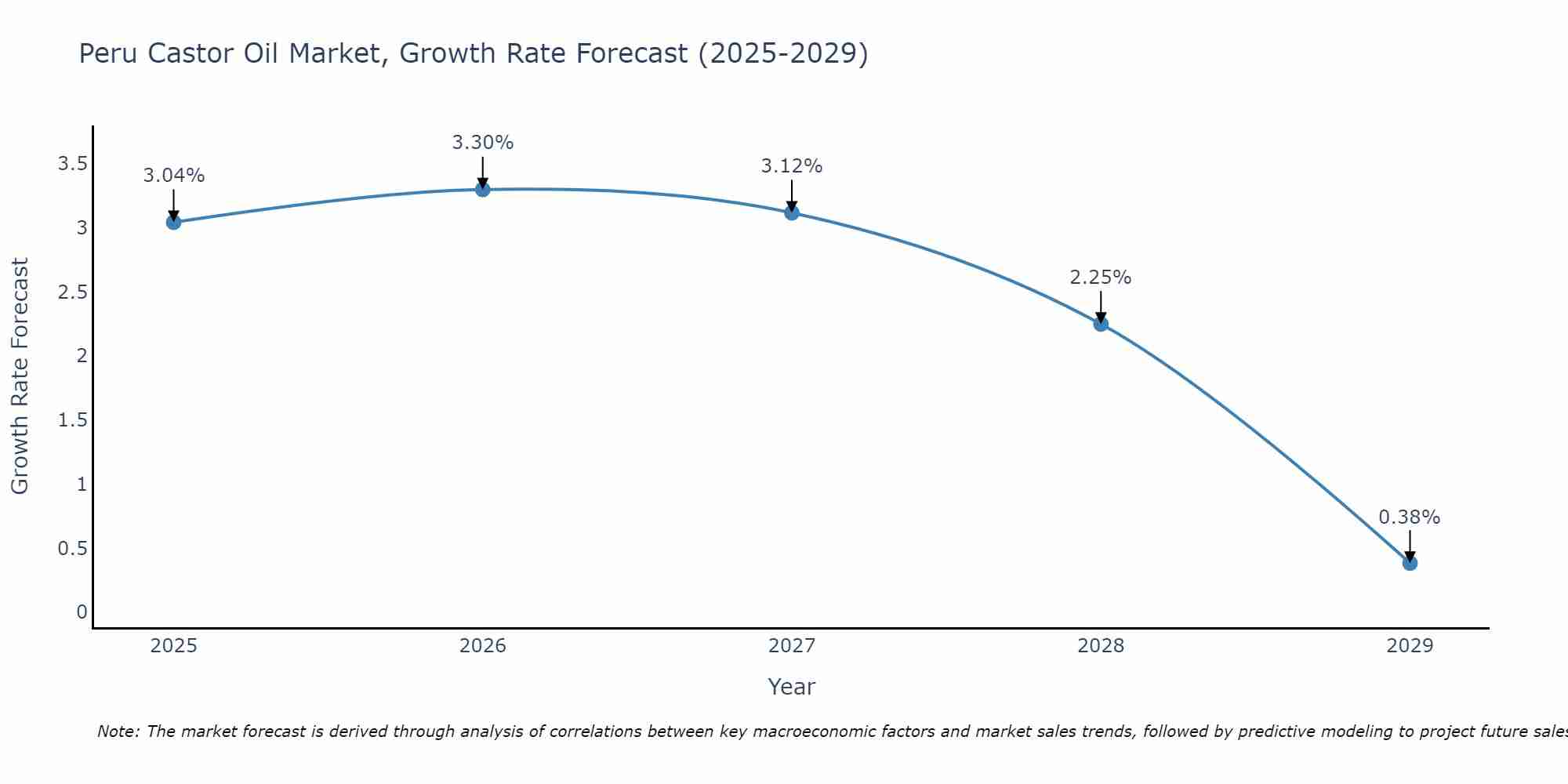 Peru Castor Oil Market Growth Rate
