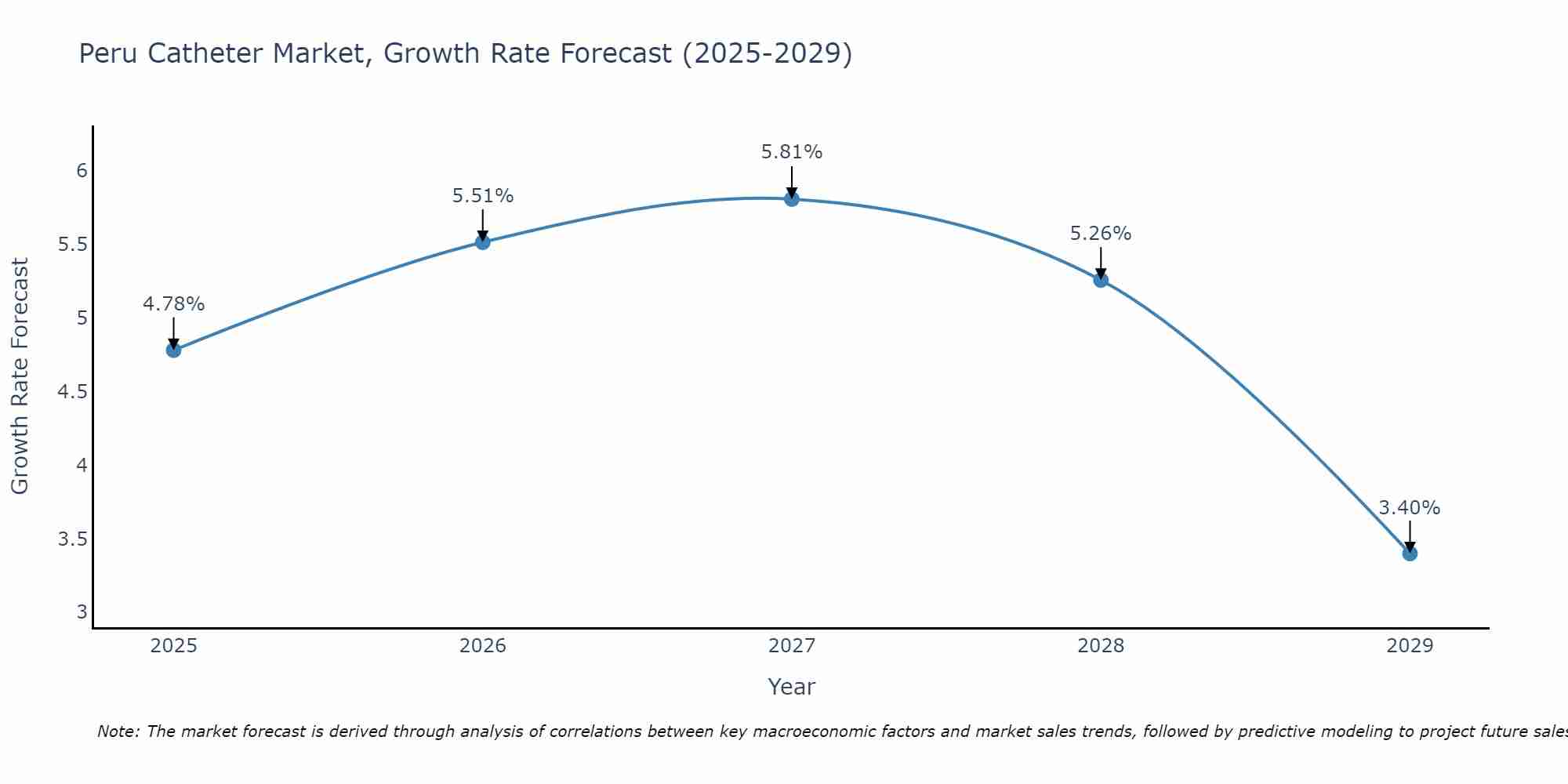 Peru Catheter Market Size Growth Rate