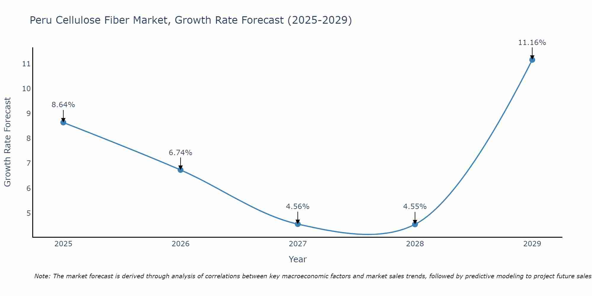 Peru Cellulose Fiber Market Growth Rate