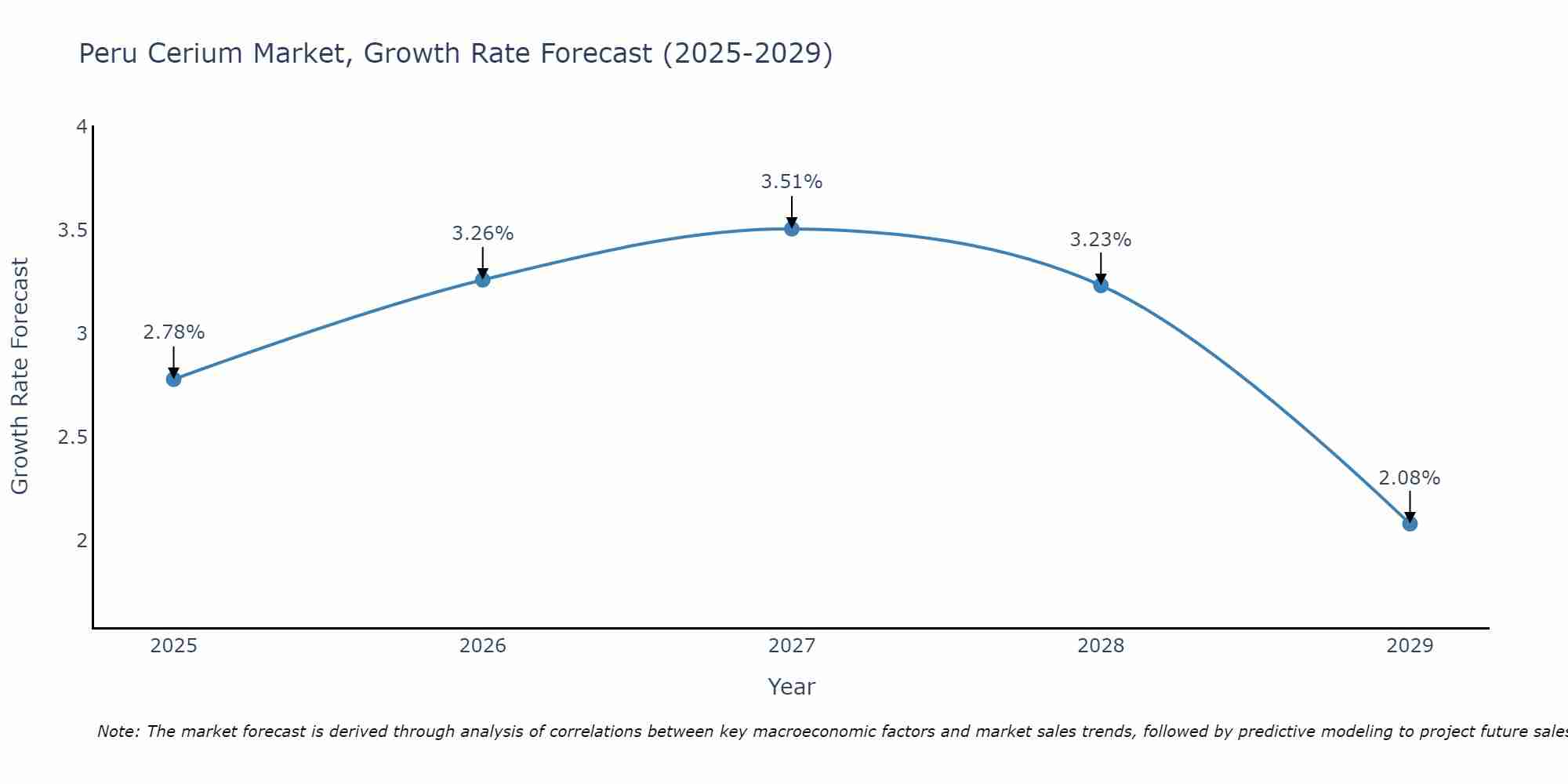 Peru Cerium Market Growth Rate