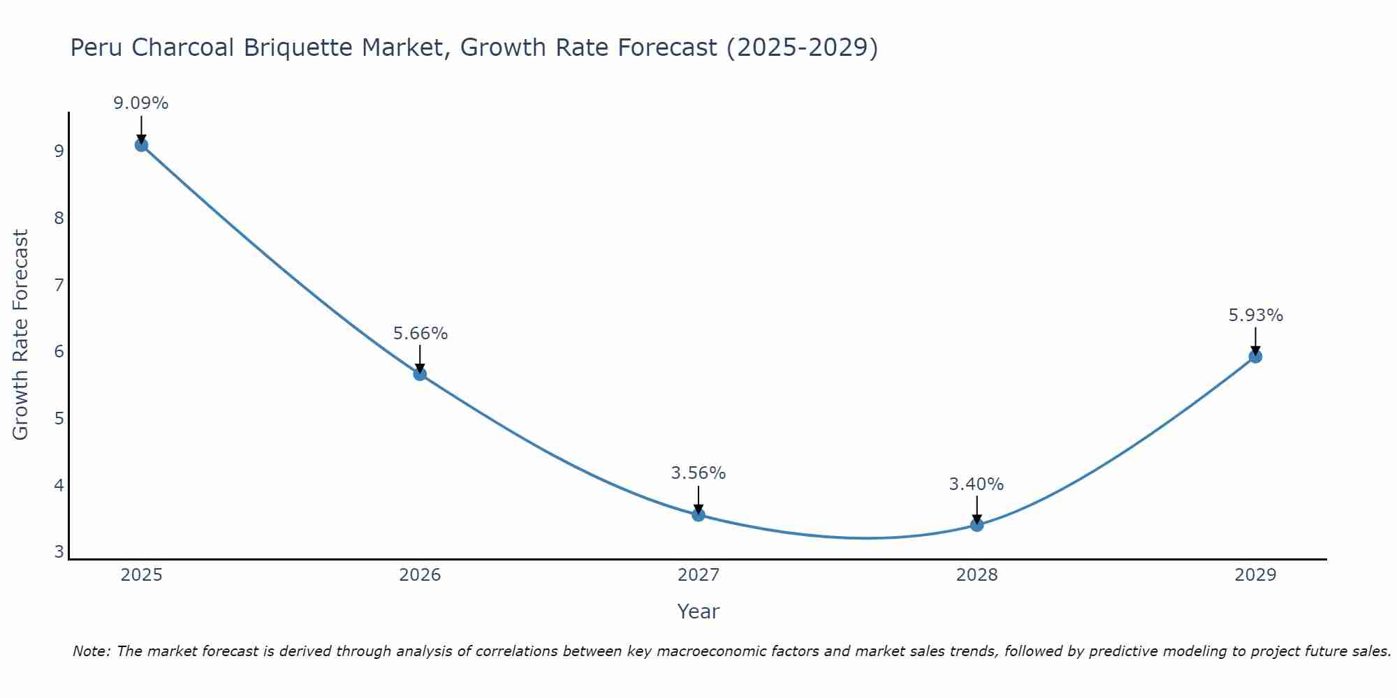 Peru Charcoal Briquette Market Growth Rate