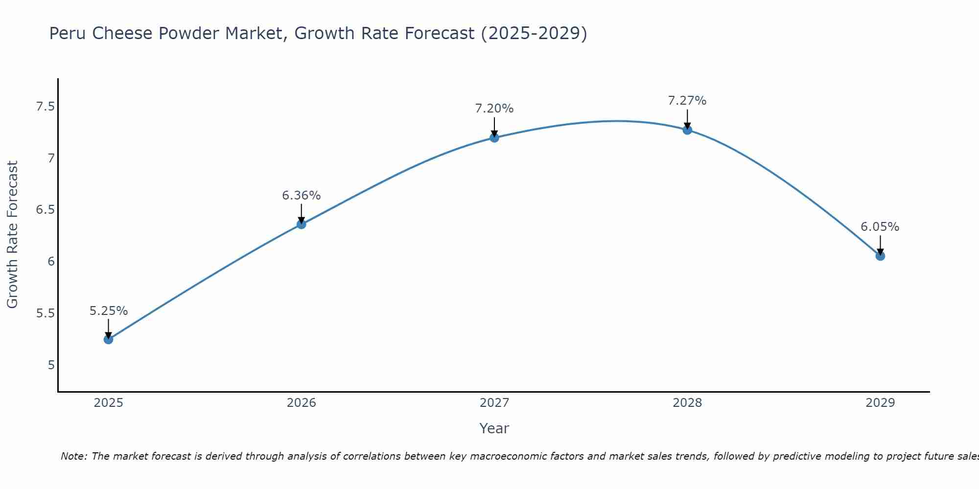 Peru Cheese Powder Market Growth Rate