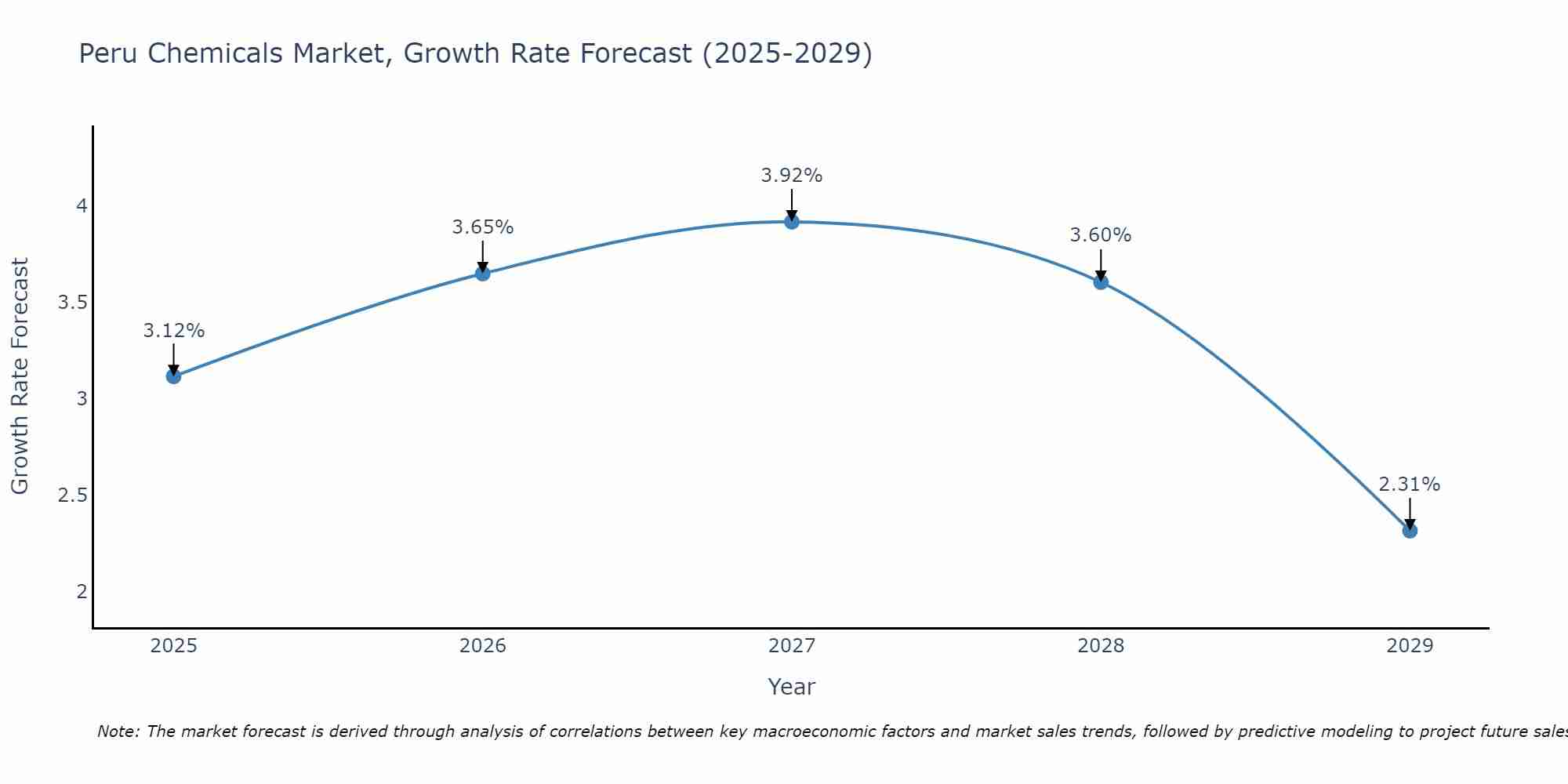 Peru Chemicals Market Growth Rate