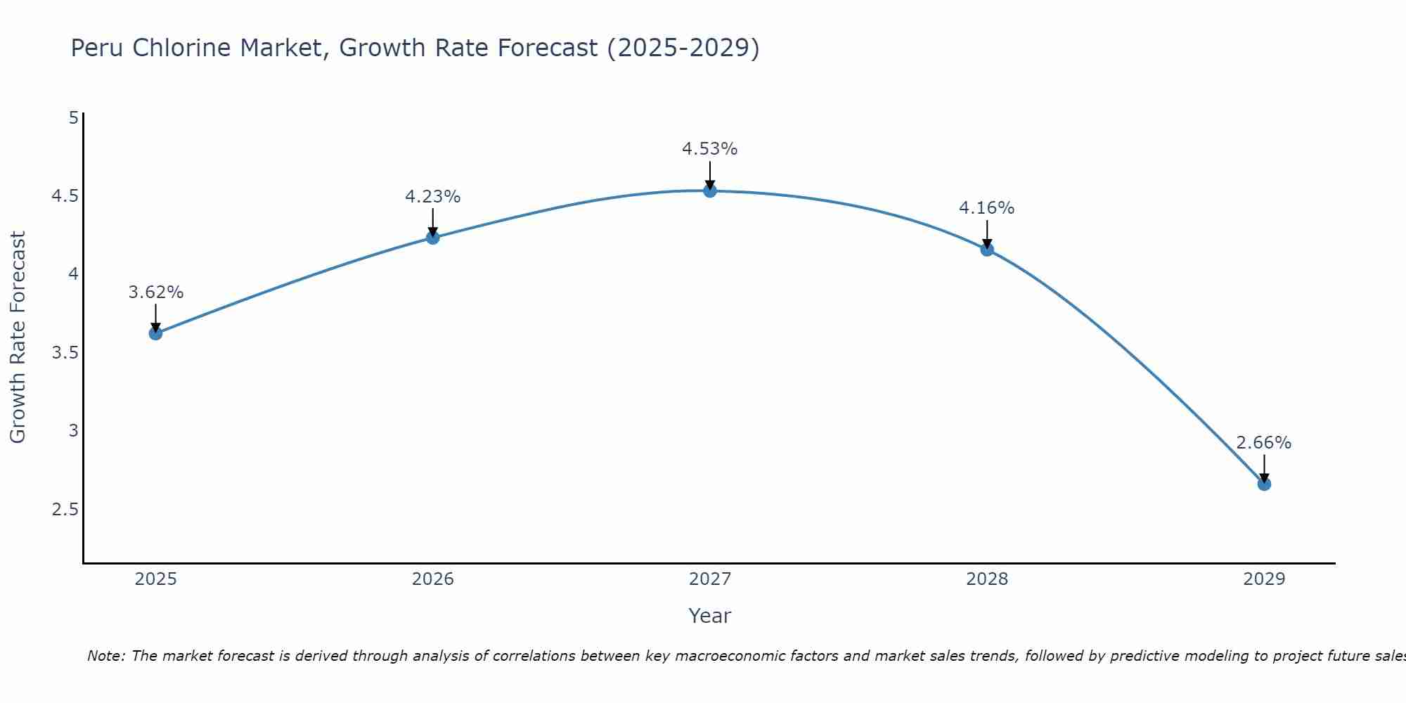 Peru Chlorine Market Growth Rate