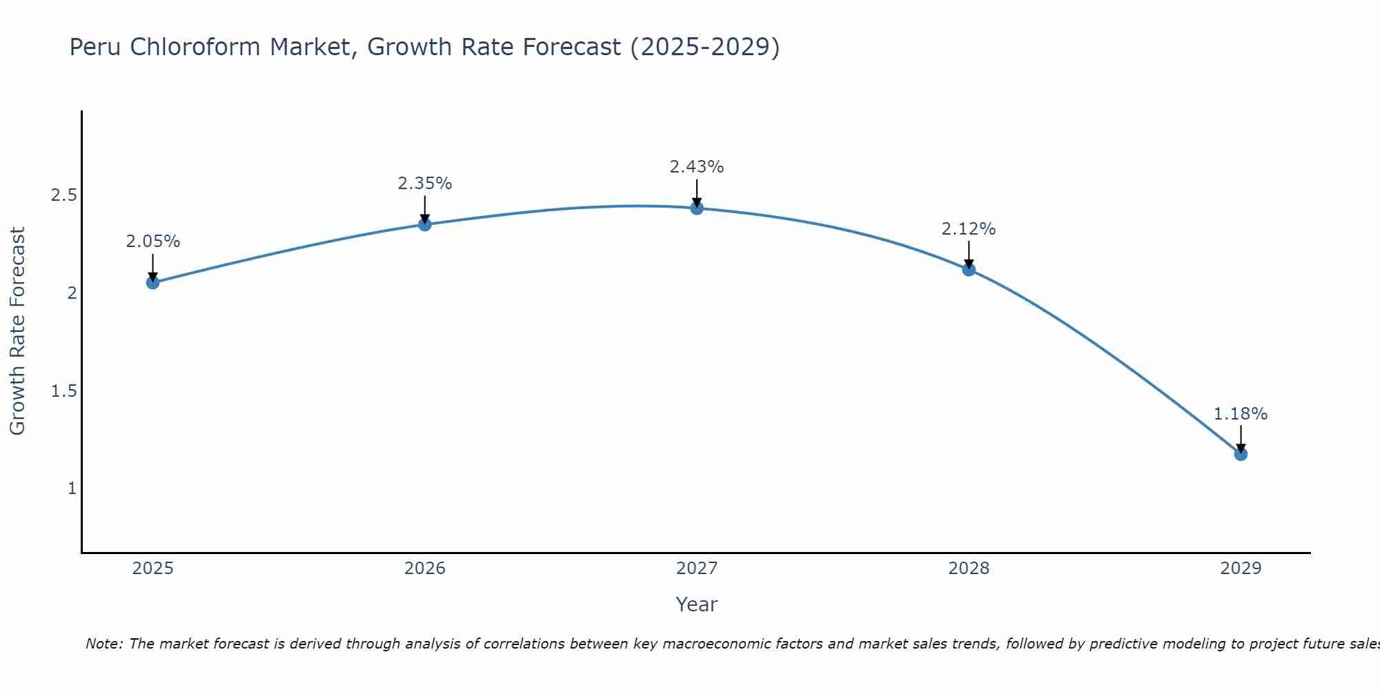 Peru Chloroform Market Growth Rate