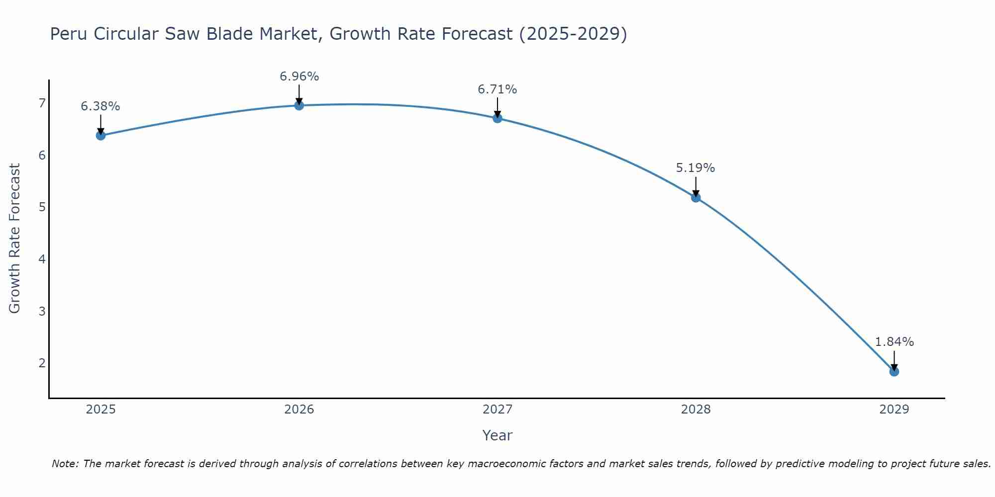 Peru Circular Saw Blade Market Growth Rate