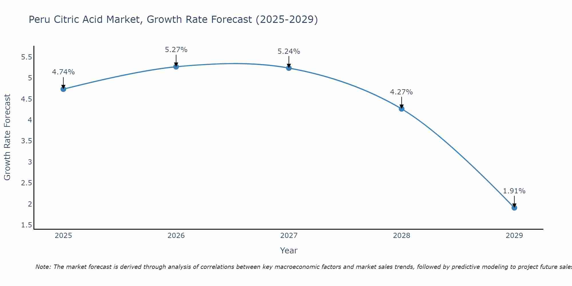 Peru Citric Acid Market Size Growth Rate