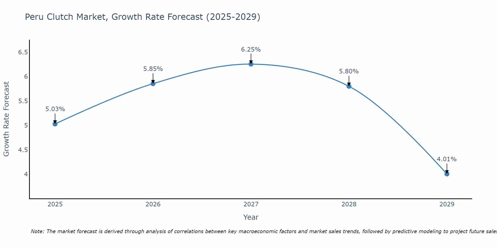 Peru Clutch Market Size Growth Rate