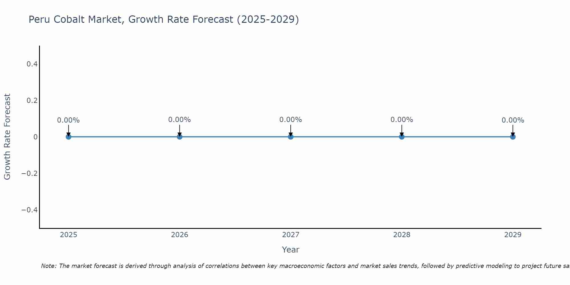 Peru Cobalt Market Growth Rate