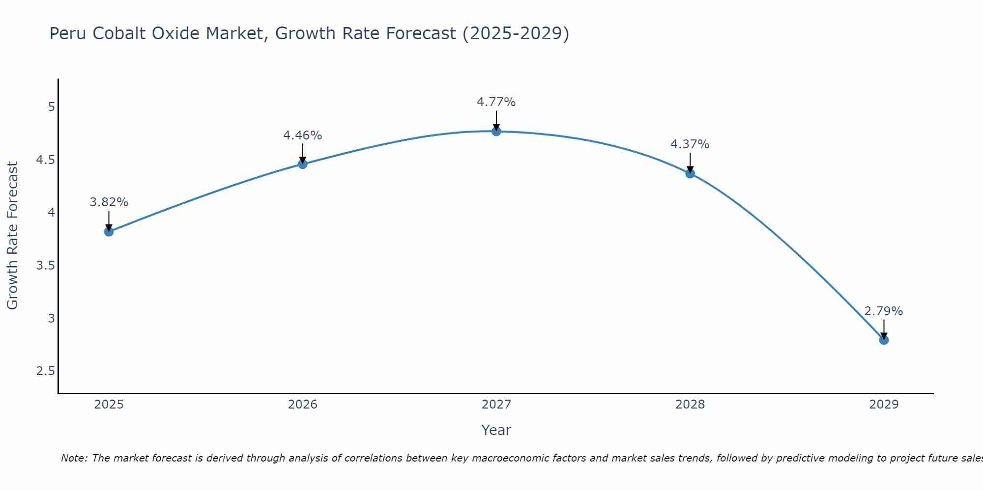 Peru Cobalt Oxide Market Growth Rate