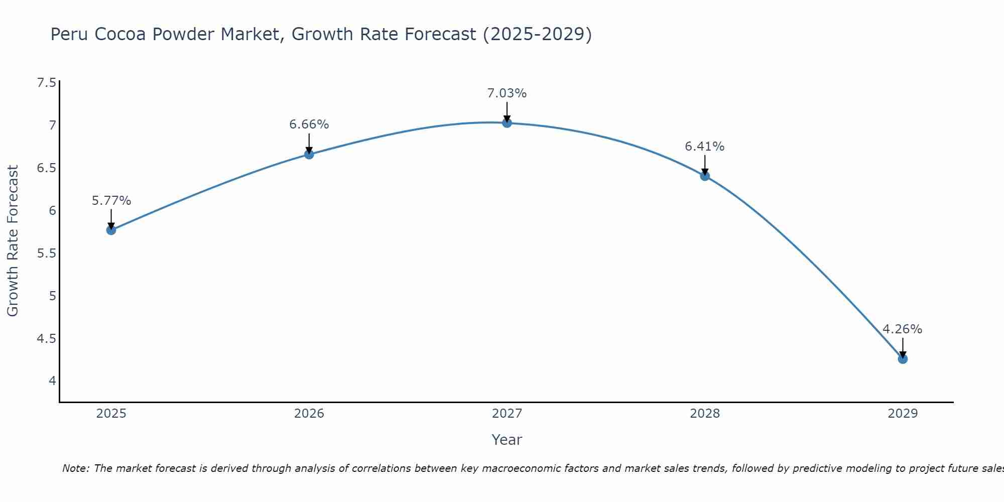 Peru Cocoa Powder Market Growth Rate