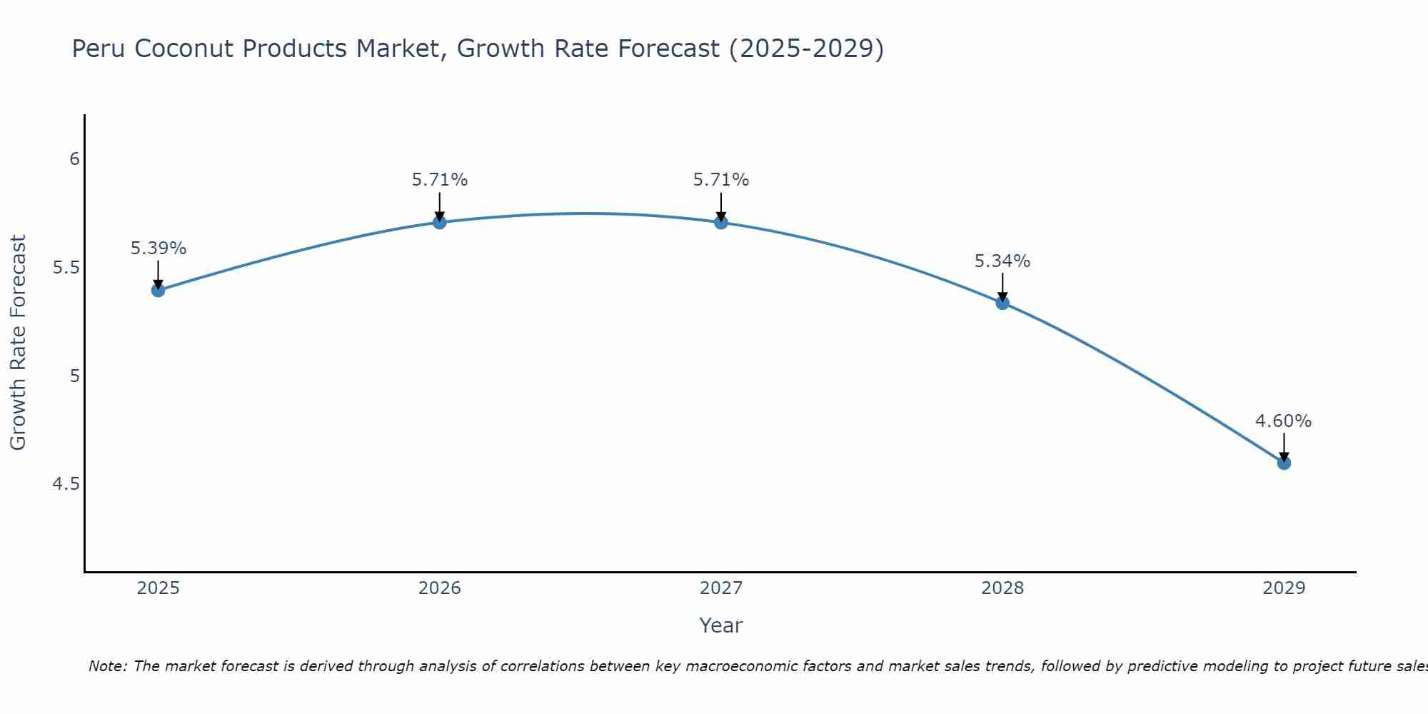 Peru Coconut Products Market Growth Rate