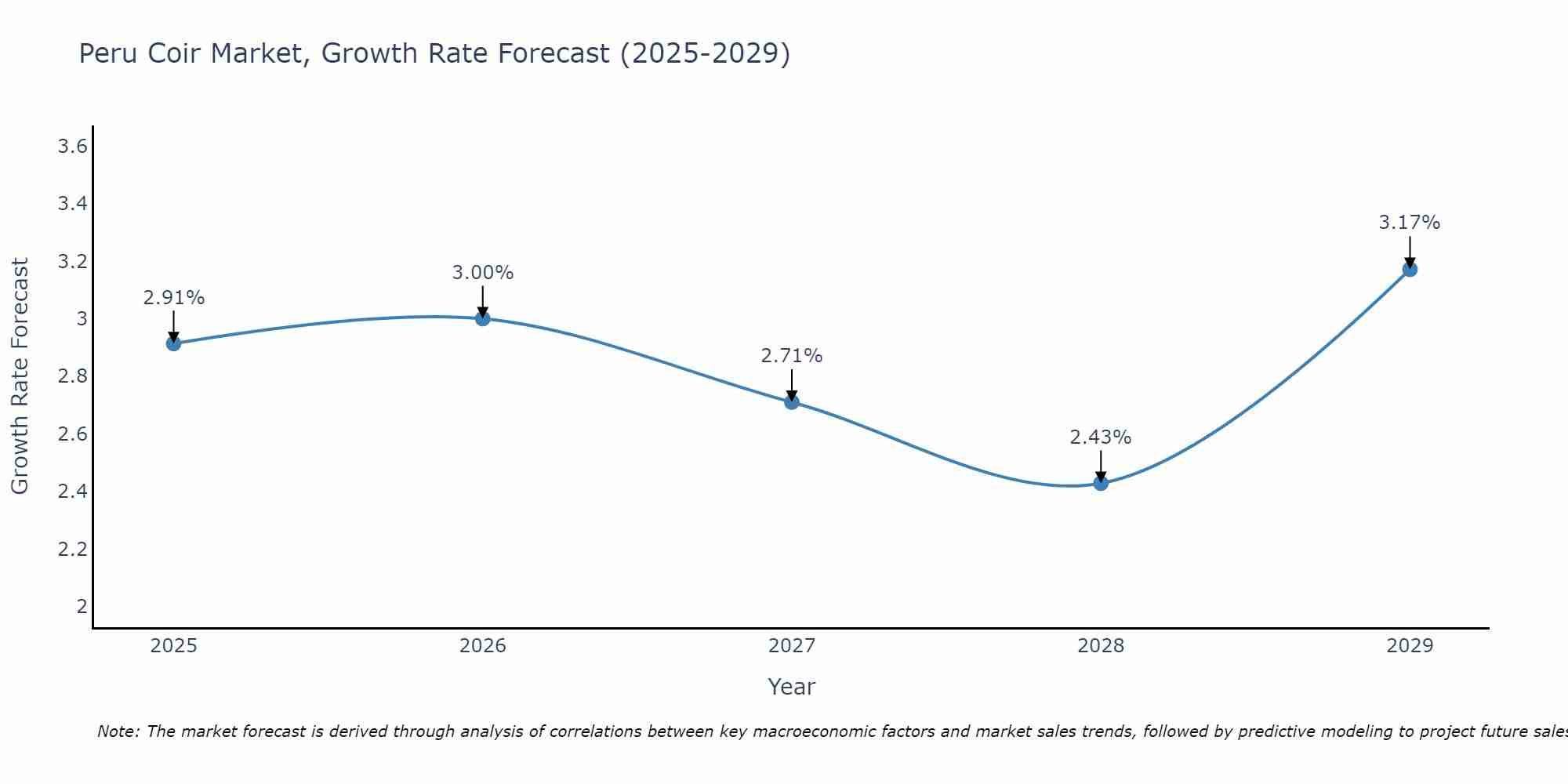 Peru Coir Market Growth Rate