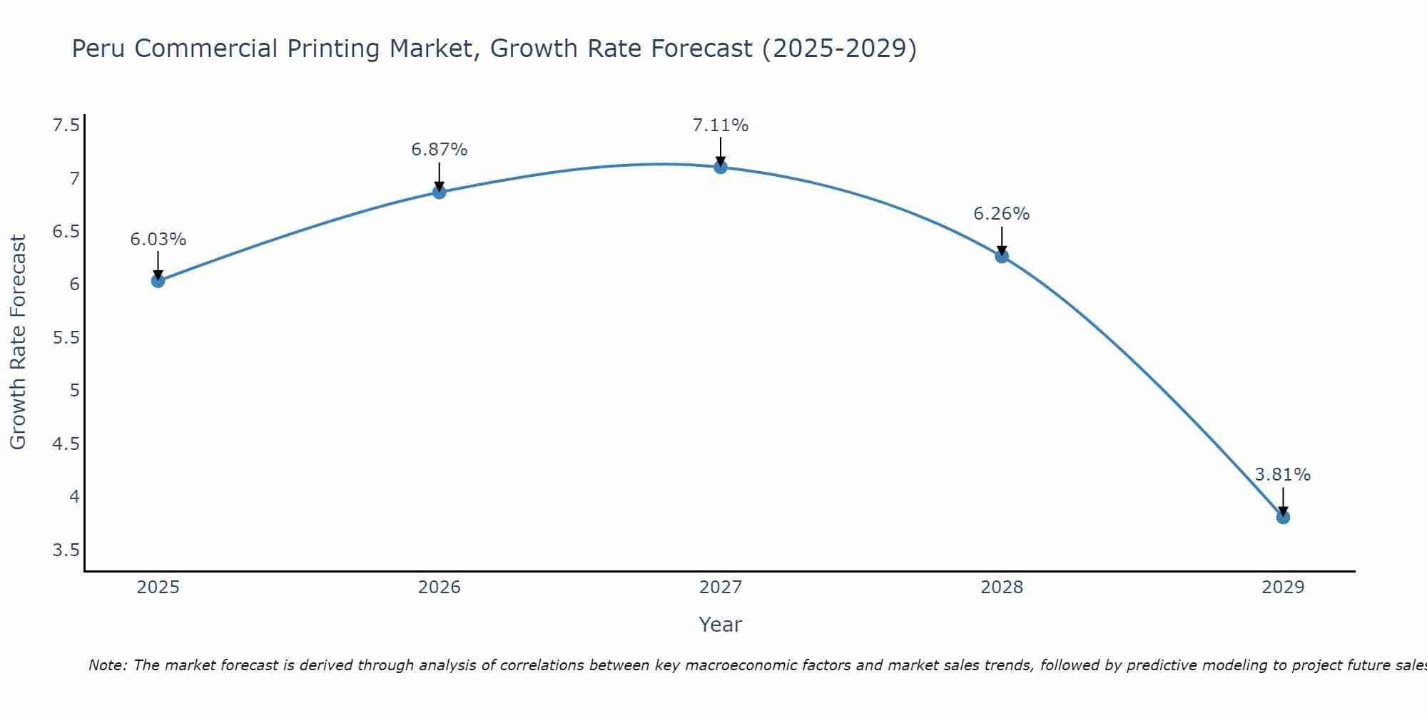 Peru Commercial Printing Market Size Growth Rate