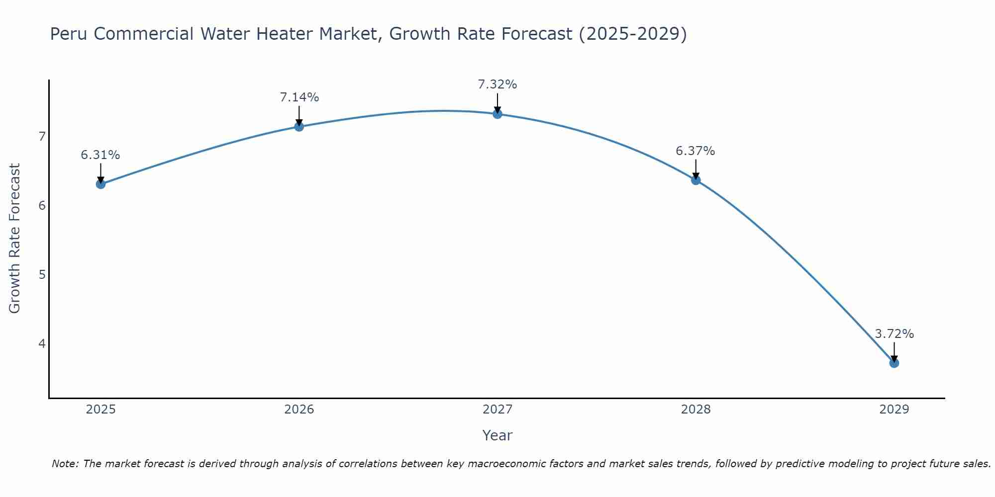 Peru Commercial Water Heater Market Size Growth Rate