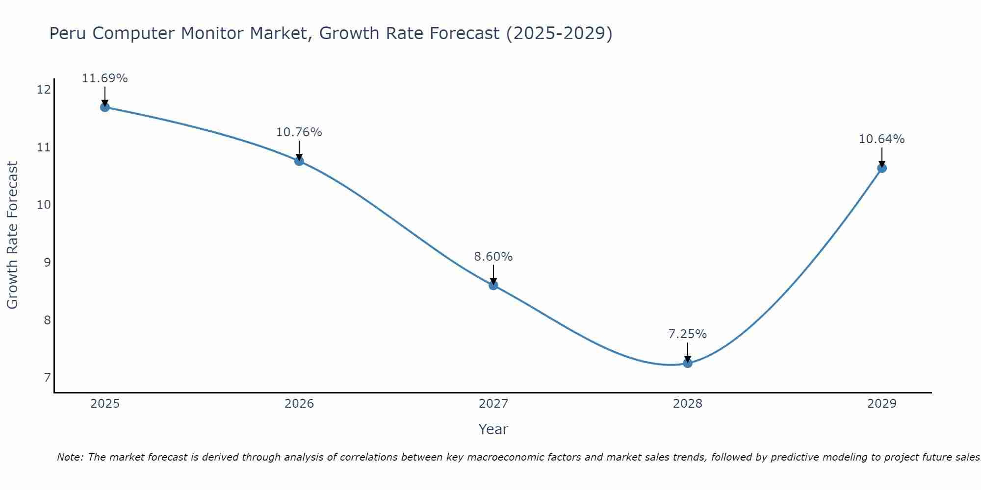 Peru Computer Monitor Market Growth Rate