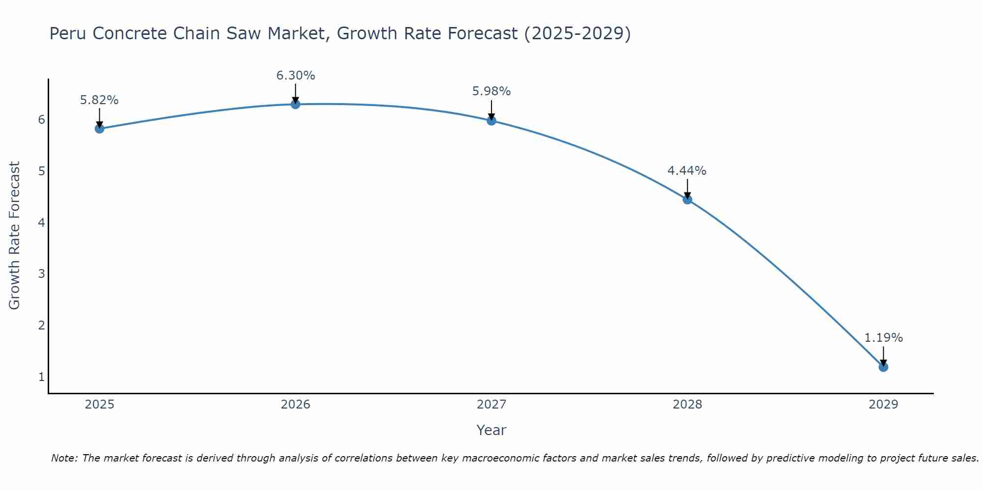 Peru Concrete Chain Saw Market Growth Rate