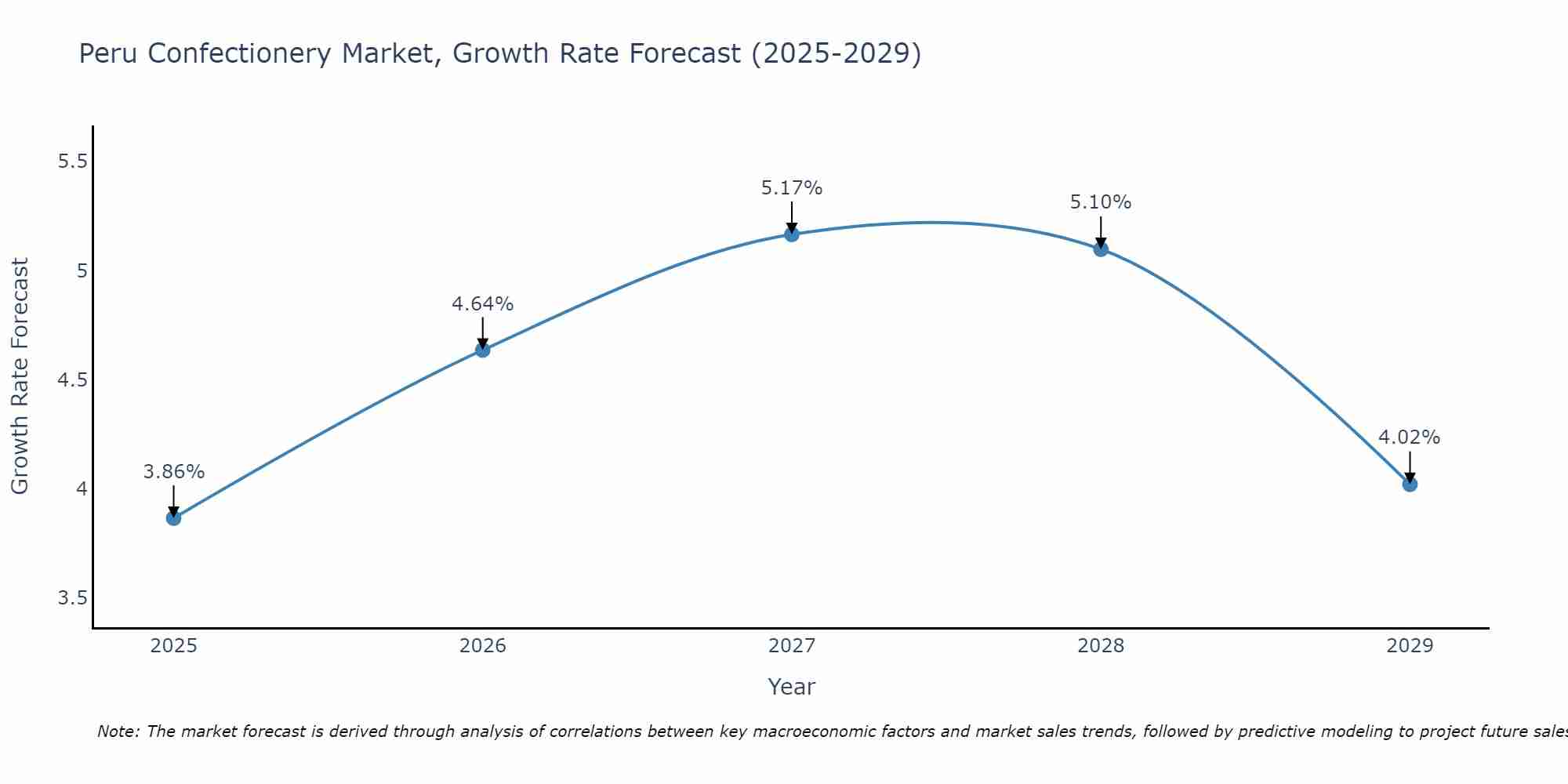 Peru Confectionery Market Growth Rate