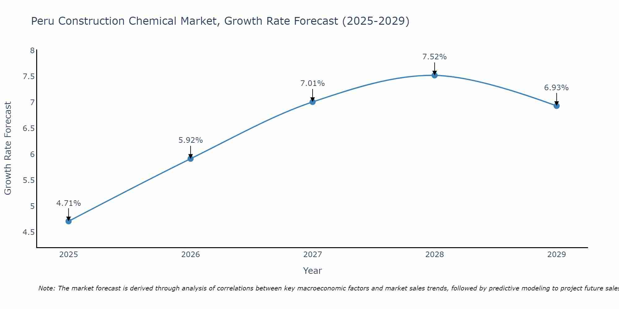 Peru Construction Chemical Market Size Growth Rate
