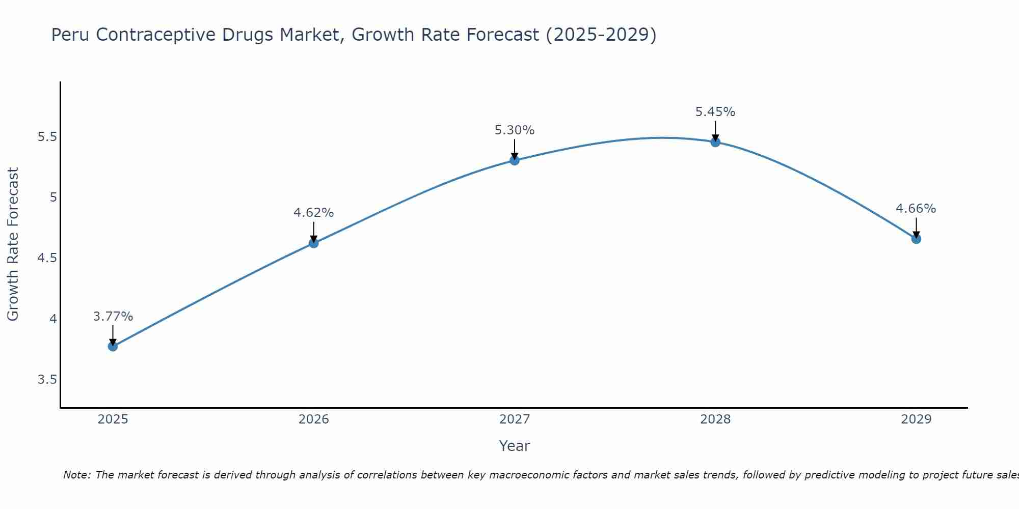 Peru Contraceptive Drugs Market Growth Rate