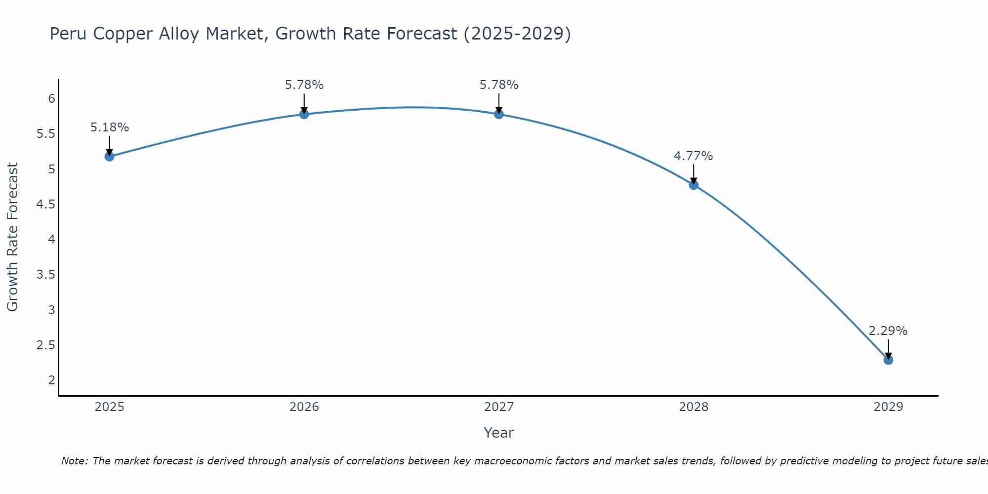 Peru Copper Alloy Market Growth Rate