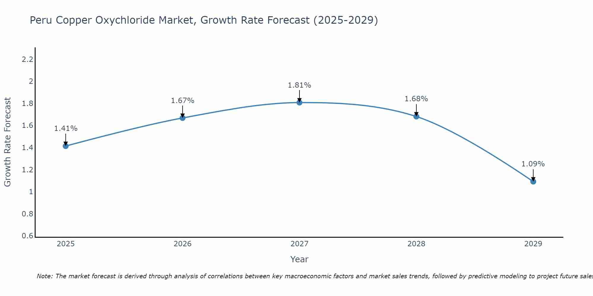 Peru Copper Oxychloride Market Growth Rate