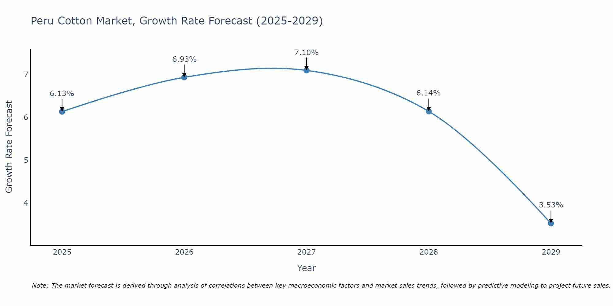 Peru Cotton Market Growth Rate