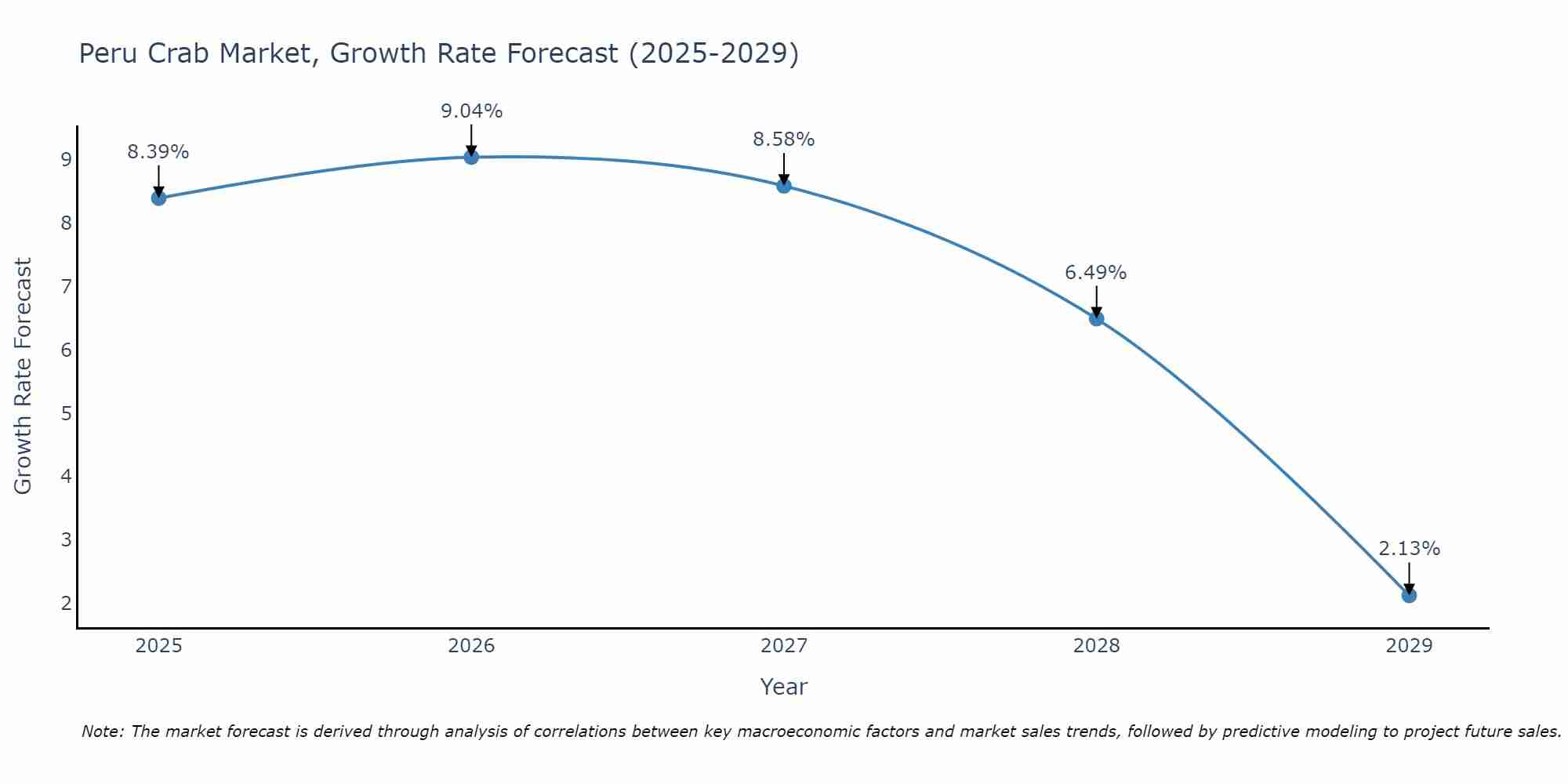 Peru Crab Market Growth Rate