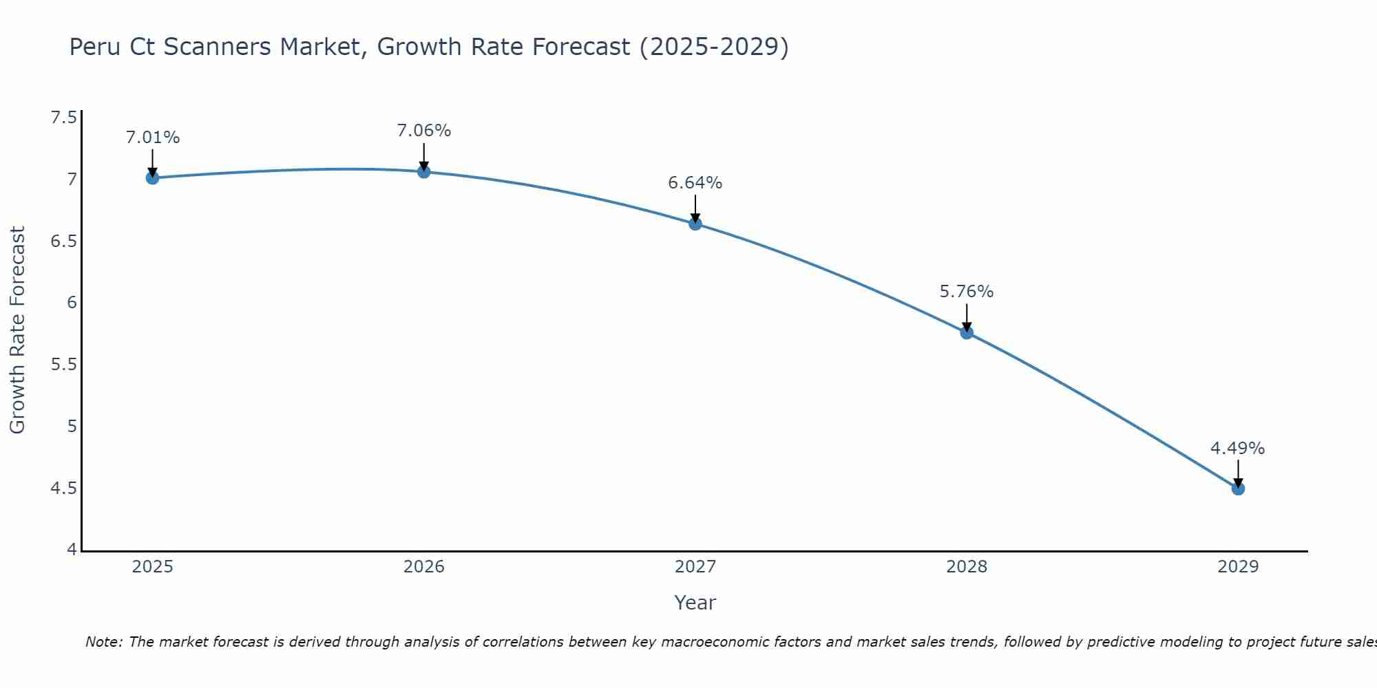 Peru Ct Scanners Market Growth Rate