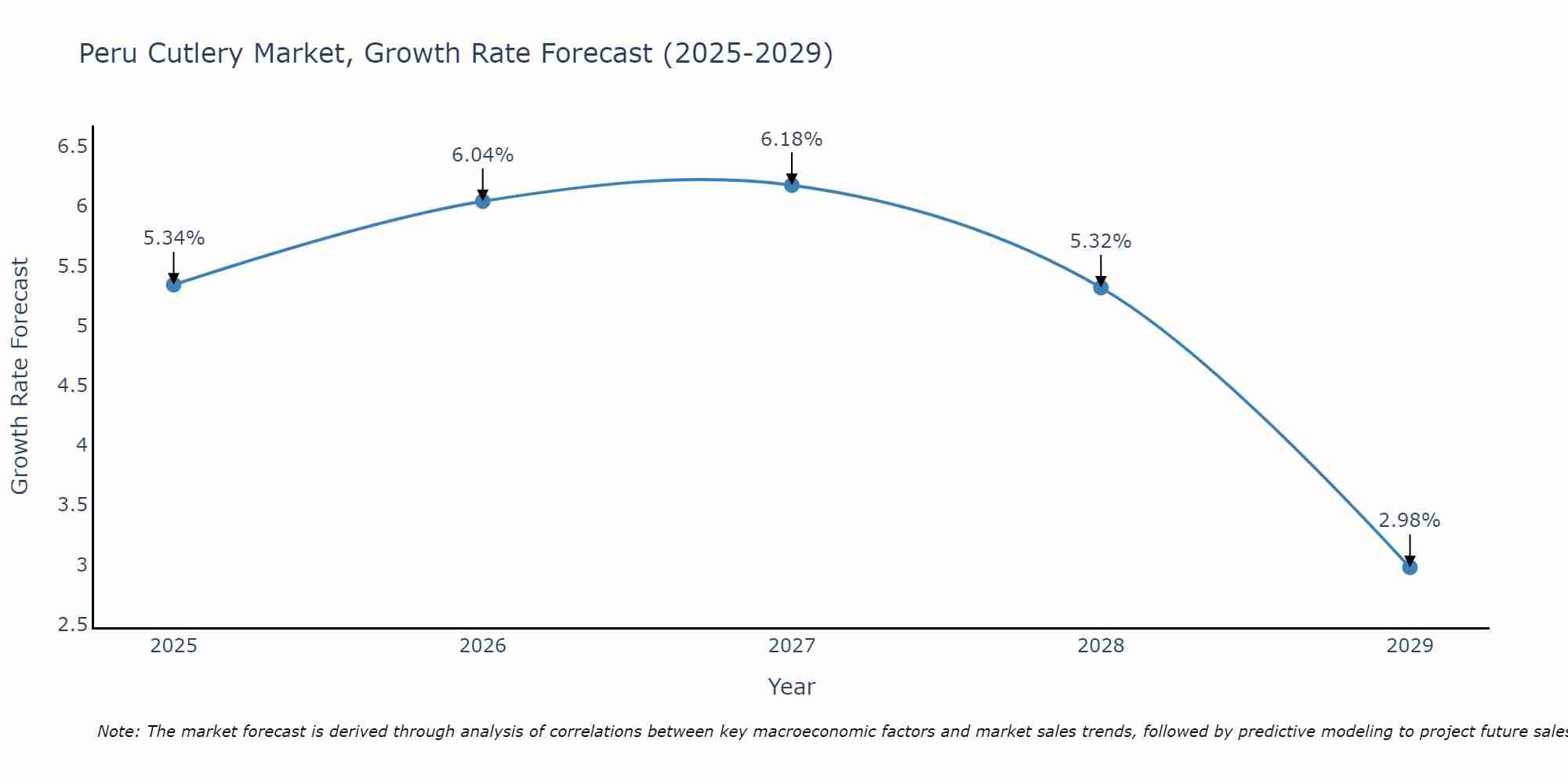 Peru Cutlery Market Size Growth Rate