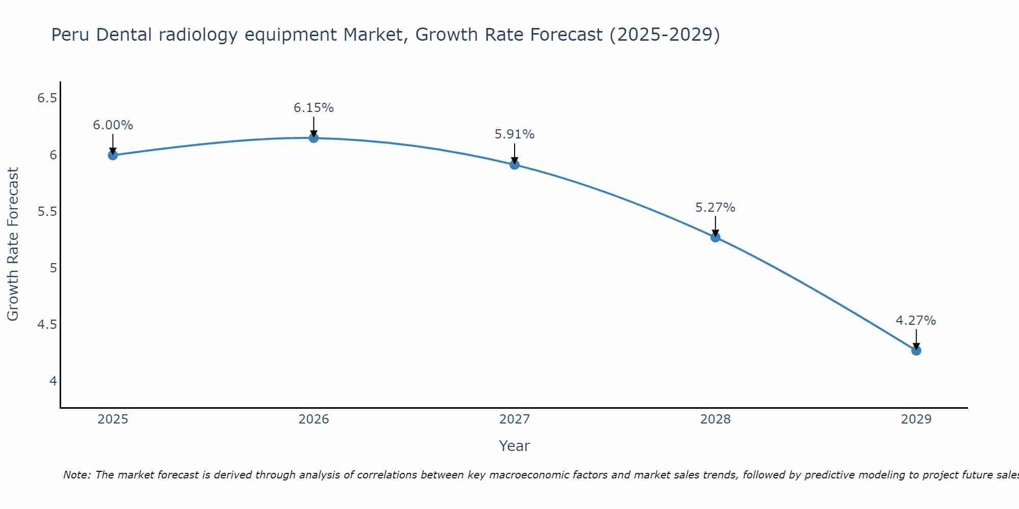 Peru Dental radiology equipment Market Size Growth Rate