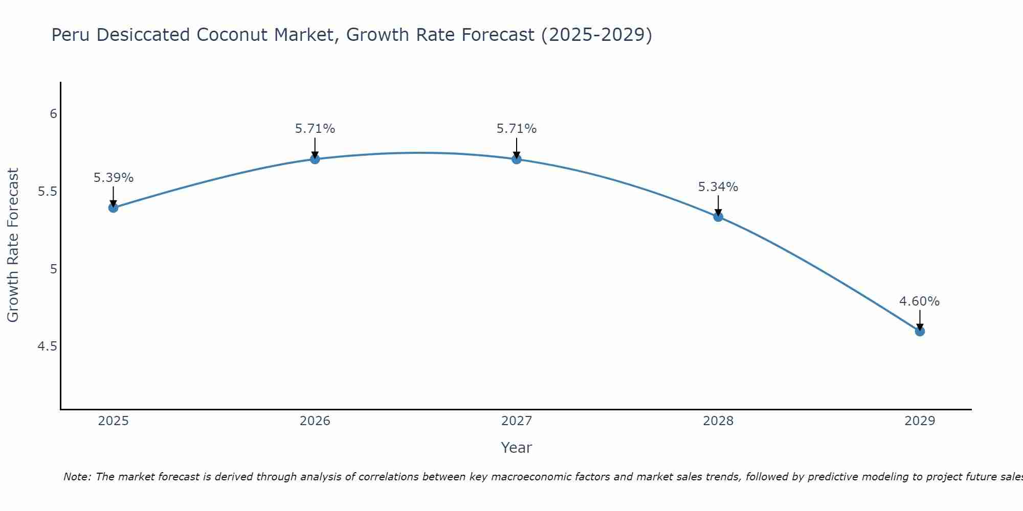 Peru Desiccated Coconut Market Size Growth Rate