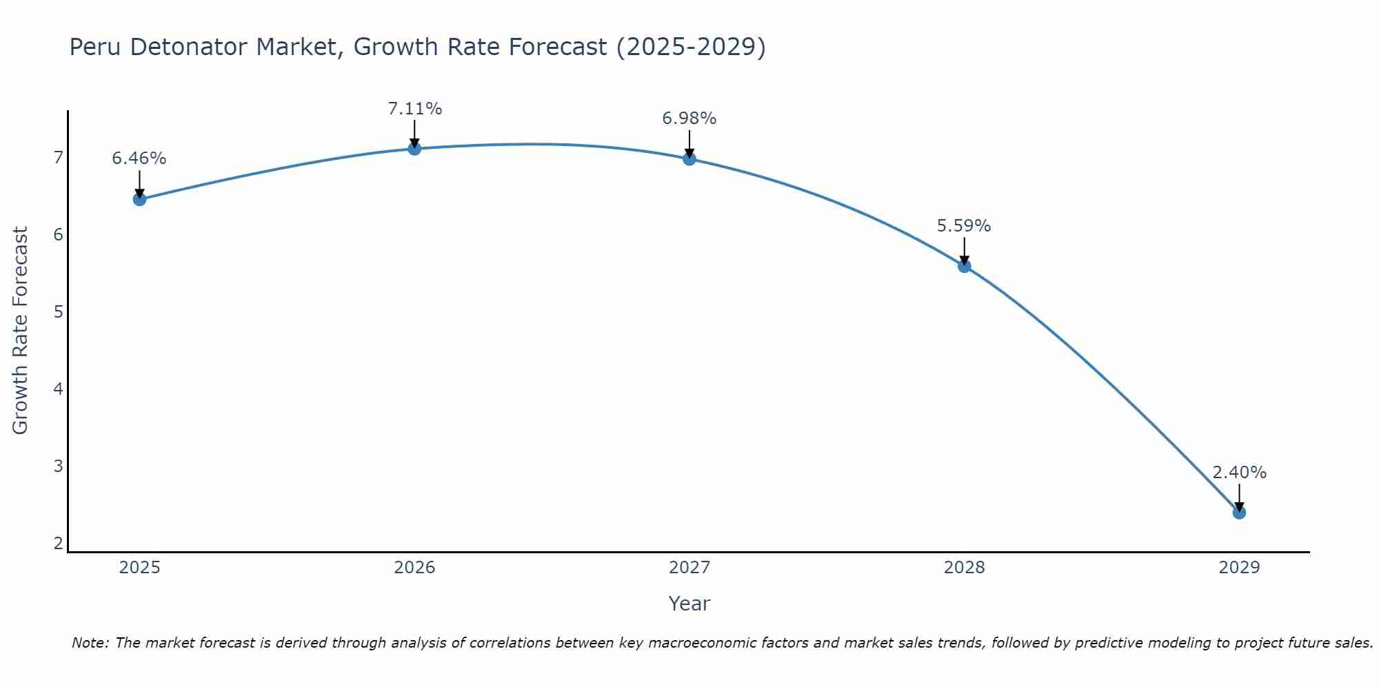 Peru Detonator Market Growth Rate