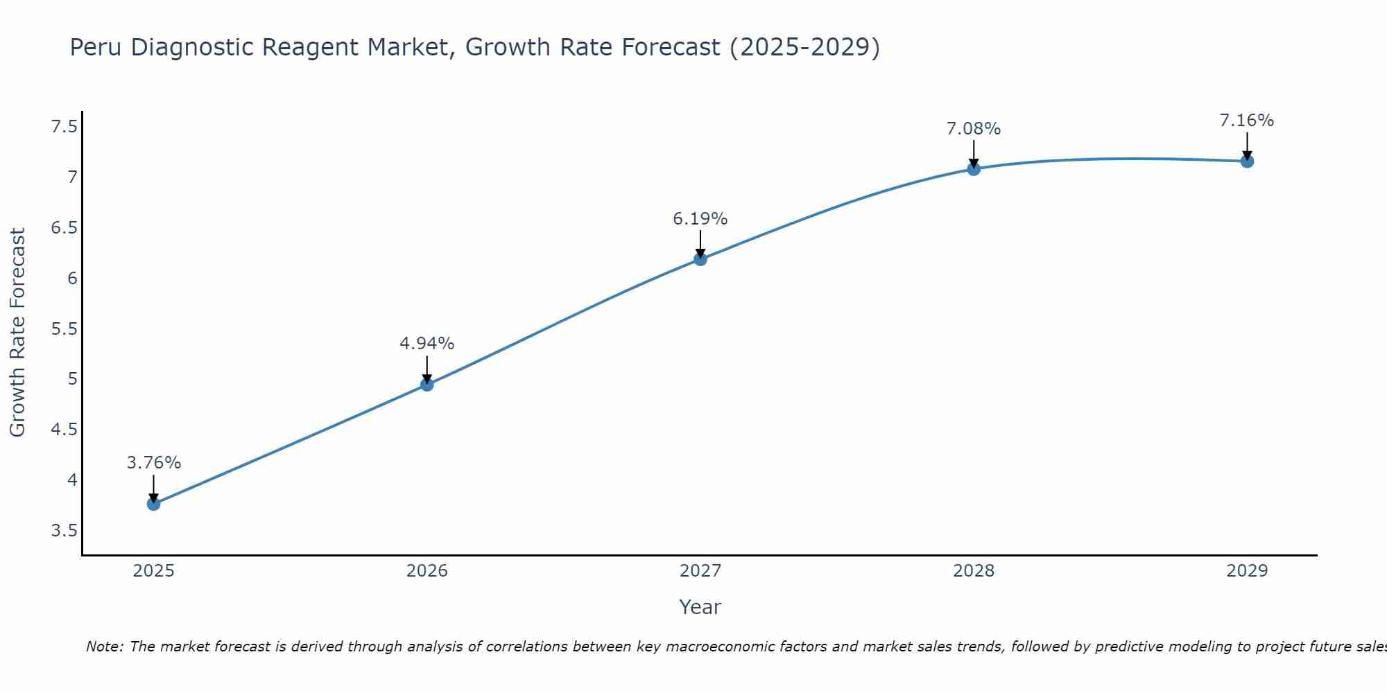 Peru Diagnostic Reagent Market Growth Rate