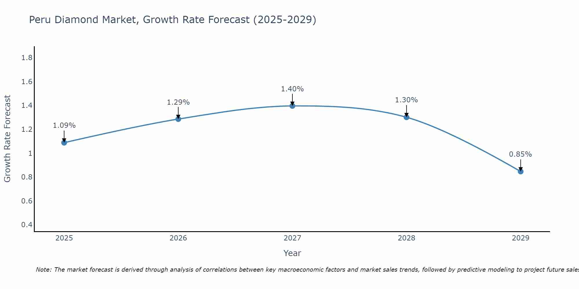 Peru Diamond Market Growth Rate