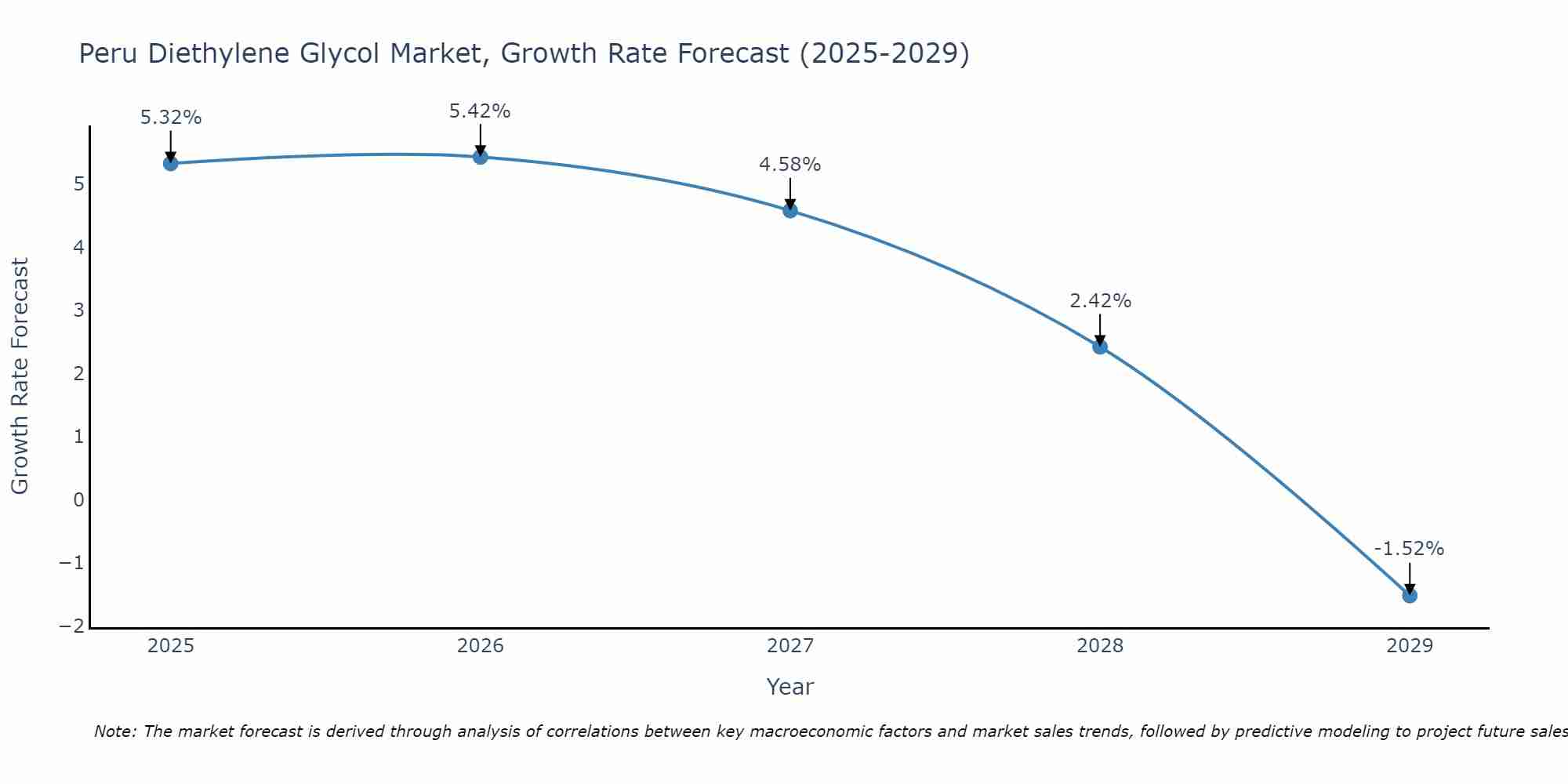 Peru Diethylene Glycol Market Growth Rate