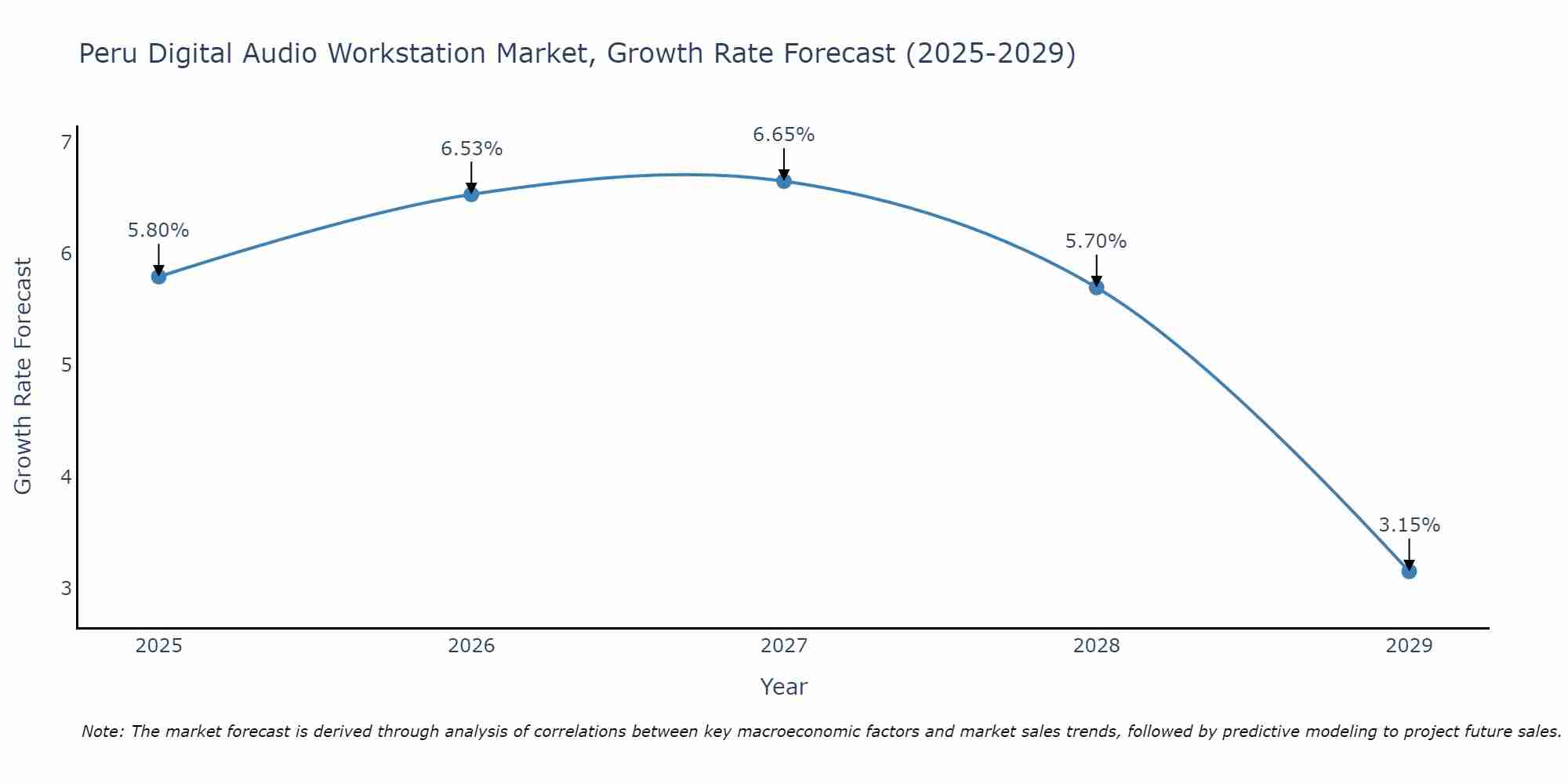 Peru Digital Audio Workstation Market Growth Rate