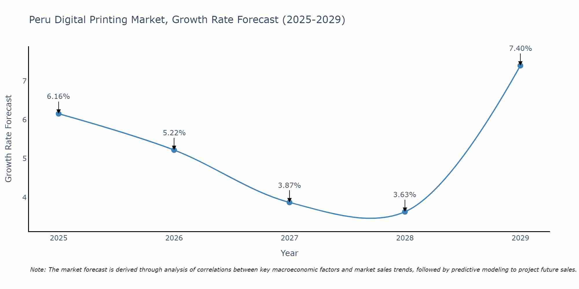 Peru Digital Printing Market Size Growth Rate