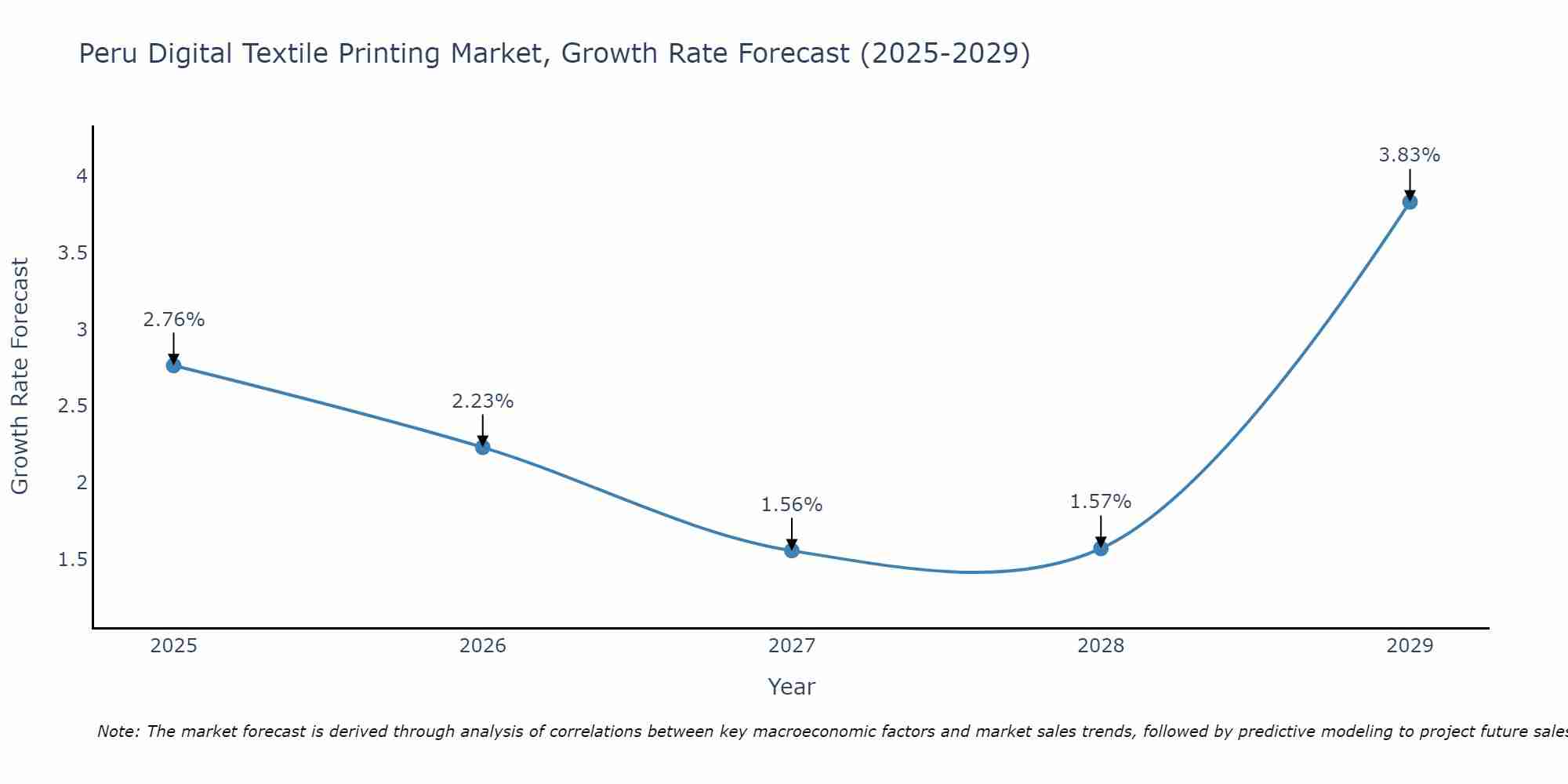 Peru Digital Textile Printing Market Size Growth Rate