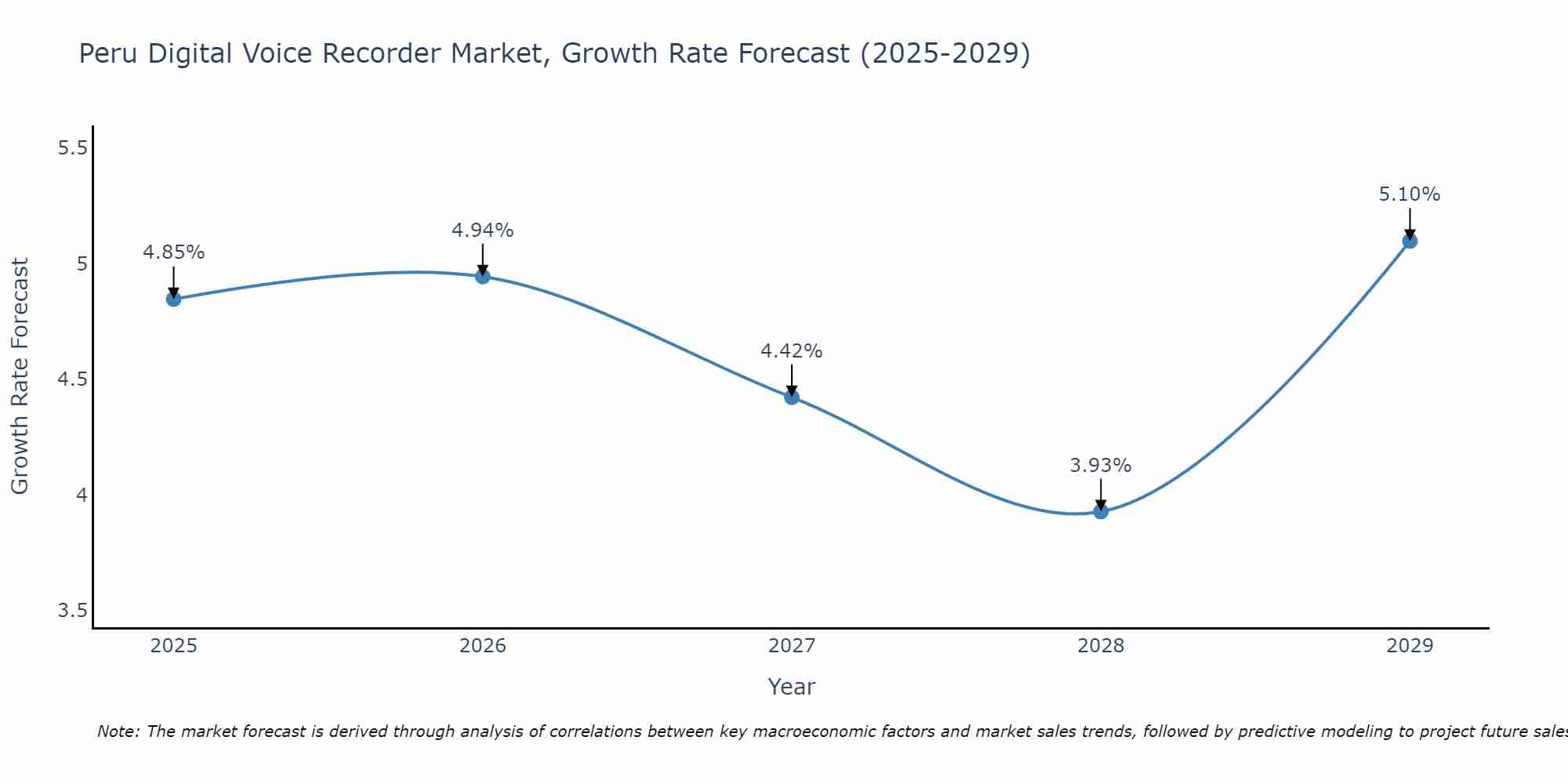 Peru Digital Voice Recorder Market Growth Rate