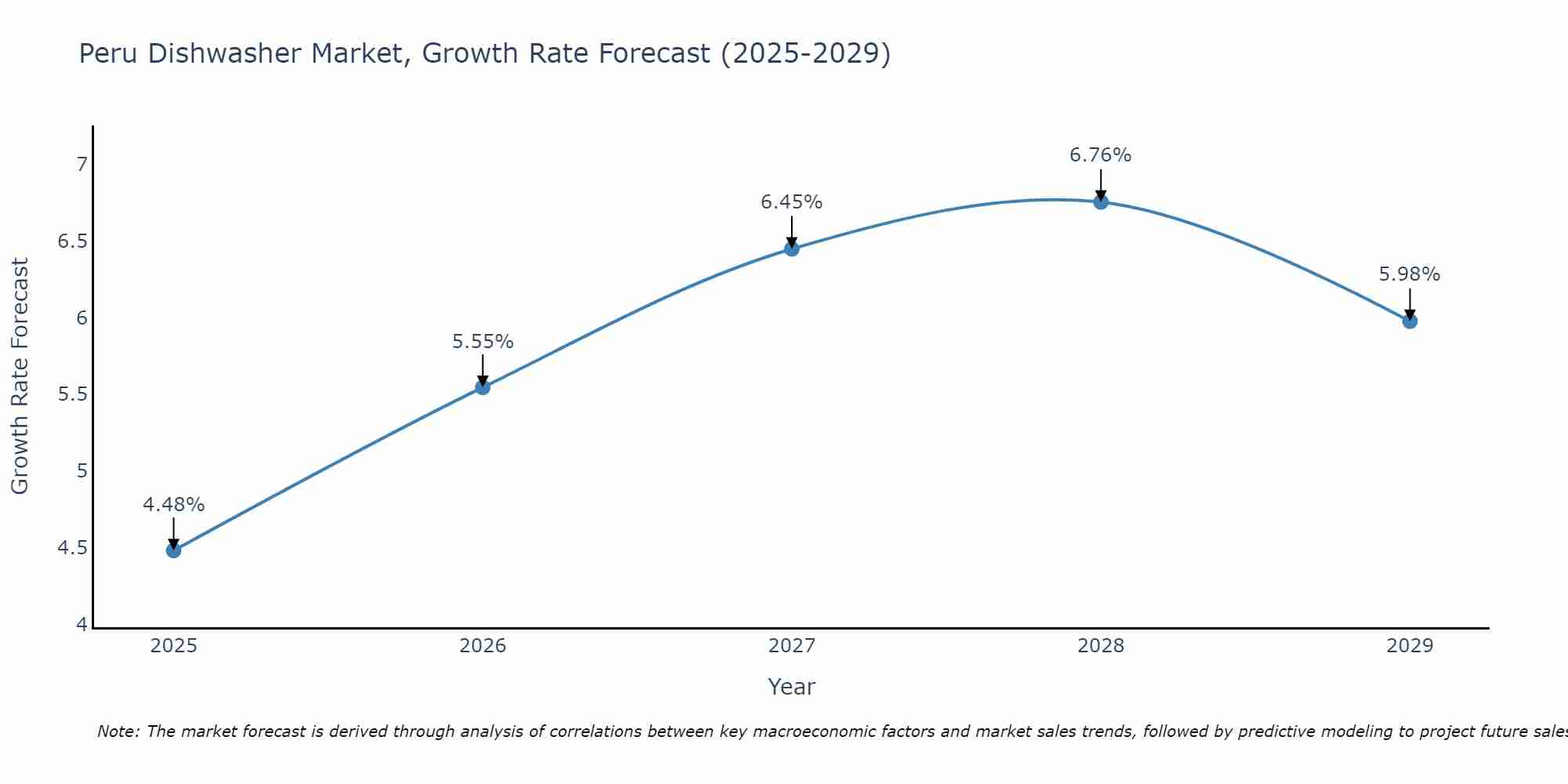 Peru Dishwasher Market Growth Rate