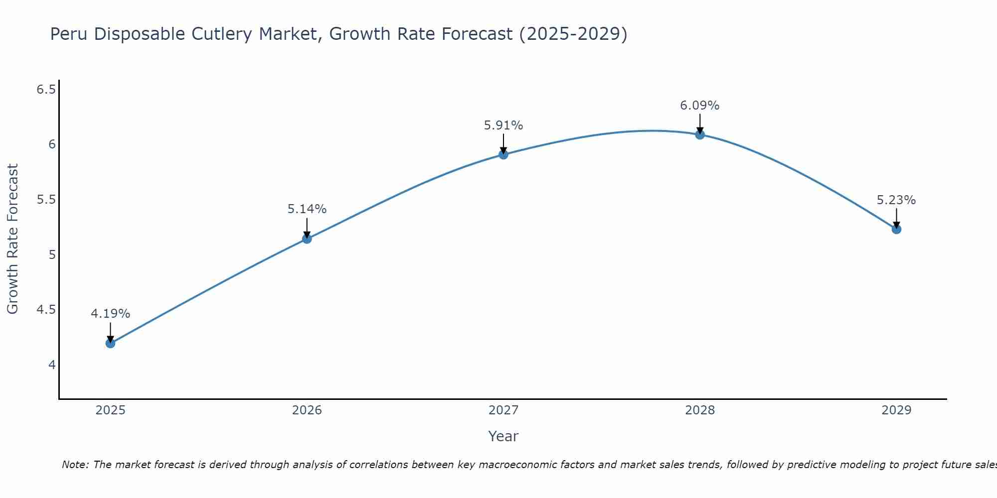 Peru Disposable Cutlery Market Growth Rate