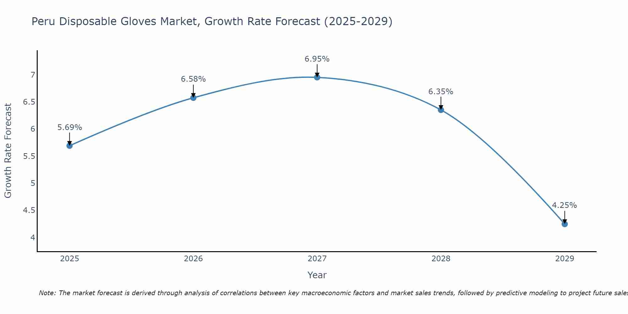 Peru Disposable Gloves Market Size Growth Rate