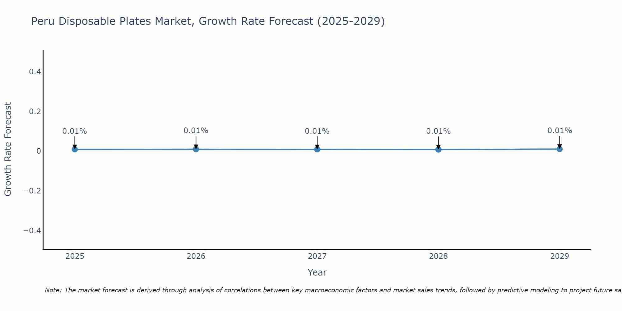 Peru Disposable Plates Market Growth Rate