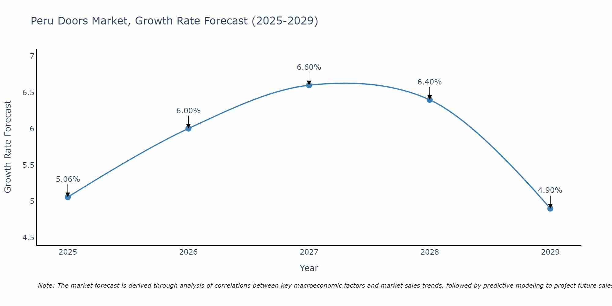Peru Doors Market Growth Rate